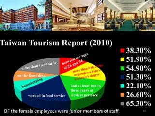 Taiwan Tourism Report (2010)
38.30%
51.90%
54.90%
51.30%
22.10%
26.60%
65.30%
15OF the female employees were junior members of staff.
worked in food service
on the front desk
had at least two to
three years of
work experience
 