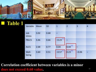 Variable Mean SD 1 2 3 4
Job
stress
3.02 0.68 C
PBLCS 3.46 0.66 ?0.23
***
C
ALCS 2.68 0.77 0.04 0.44
***
C
Well-
being
3.60 0.51 ?0.57
***
0.23
***
?0.06 C
Correlation coefficient between variables is a minor
does not exceed 0.60 value.
? Table 1
18
 