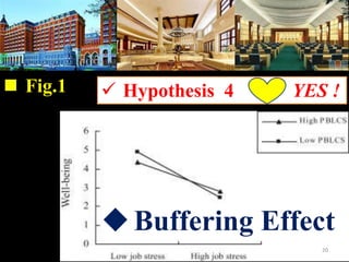 ? Fig.1 ? Hypothesis 4 YES !
?Buffering Effect
20
 