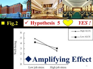 ? Fig.2 ? Hypothesis 5 YES !
?Amplifying Effect
21
 