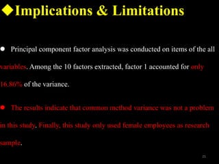 ? Principal component factor analysis was conducted on items of the all
variables. Among the 10 factors extracted, factor 1 accounted for only
16.86% of the variance.
?Implications & Limitations
25
? The results indicate that common method variance was not a problem
in this study. Finally, this study only used female employees as research
sample.
 
