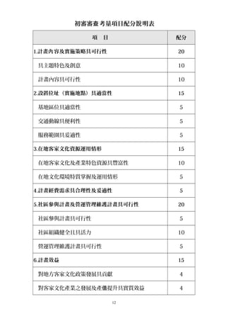 初審審 考量項目配分 明表查 說
項 目 配分
1.計畫 容及實施策略具可行性內 20
具主題特色及創意 10
計畫內容具可行性 10
2.設置位址（實施地點）具適當性 15
基地區位具適當性 5
交通動線具便利性 5
服務範圍具妥適性 5
3.在地客家文化資源運用情形 15
在地客家文化及產業特色資源具豐富性 10
在地文化環境特質掌握及運用情形 5
4.計畫經費需求具合理性及妥適性 5
5.社區參與計畫及營運管理維護計畫具可行性 20
社區參與計畫具可行性 5
社區組織健全且具活力 10
營運管理維護計畫具可行性 5
6.計畫效益 15
對地方客家文化政策發展具貢獻 4
對客家文化產業之發展及產 提升具實質效益值 4
12
 