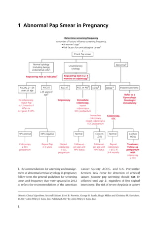 2
Obstetric Clinical Algorithms, Second Edition. Errol R. Norwitz, George R. Saade, Hugh Miller and Christina M. Davidson.
© 2017 John Wiley & Sons, Ltd. Published 2017 by John Wiley & Sons, Ltd.
Abnormal Pap Smear in Pregnancy
1
1. Recommendations for screening and manage­
ment of abnormal cervical cytology in pregnancy
follow from the general guidelines for screening
onset and frequency that were updated in 2012
to reflect the recommendations of the American
Cancer Society ACOG, and U.S. Preventive
Services Task Force for detection of cervical
­
cancer. Routine pap screening should not be
­
collected until age 21 regardless of first vaginal
intercourse. The risk of severe dysplasia or cancer
Determine screening frequency
A number of factors influence screening frequency:
• A woman’s age1
• Risk factors for cervical/vaginal cancer2
Check Pap smear
Normal cytology
(including benign
endometrial cells3
)
Abnormal5
ASCUS, 21–24
years of age
>25 years of
age6
ASCUS ASC-H7 AGC or AIS8
LGSIL9
Repeat Pap test as indicated1
HGSIL10 Invasive carcinoma
No colposcopy;
repeat Pap
in 12 months if
HPV+ or
in 3 years if HPV-
Colposcopy Immediate
colposcopy,
repeat
colposcopy+
ECC postpartum
Refer to a
Gynecologic
Oncologist
immediately
HPV-positive HPV-negative
Repeat
colposcopy
+ ECC
postpartum
Follow-up
per age and
HPV status
Follow-up
per age and
HPV status
Treatment
Follow-up
postpartum
with
colposcopy
+ ECC
Repeat
colposcopy
+ ECC in
3–4 months
Immediate
colposcopy;
repeat colposcopy+
ECC postpartum
Colposcopy,
ECC
Normal Confirm
LGSIL
Normal Confirm
HGSIL
Colposcopy
± ECC
postpartum
Repeat Pap
in 3 years
Unsatisfactory
cytology
Repeat Pap test in 2–4
months or colposcopy4
 