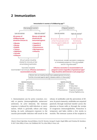 Obstetric Clinical Algorithms, Second Edition. Errol R. Norwitz, George R. Saade, Hugh Miller and Christina M. Davidson.
© 2017 John Wiley & Sons, Ltd. Published 2017 by John Wiley & Sons, Ltd.
5
Immunization
2
Immunization in women of childbearing age1,2
Non-pregnant women Pregnant women3
High-risk women4
Low-risk women
All women should be screened
at their first prenatal visit for
immunity against rubella and
hepatitis B
Consider screening
for immunity
against varicella
• Hepatitis A
• Hepatitis B
• Pneumococcus
• Meningococcus
• Influenza
High-risk women4
• Measles
• Mumps
• Rubella
• Tetanus
• Diphtheria
• Varicella
• Influenza
Low-risk women
All women of
childbearing age
should be immune to:
All such women should be
checked for immunity at their
annual physical examination
Vaccination should be
recommended if non-immune, Influenza vaccination is
recommended annually.
If non-immune, consider vaccination in pregnancy
or immediately postpartum if the only available
vaccine is live-attenuated3, 5
Influenza vaccination is recommended to all
pregnant women (regardless of gestational age).3
Tdap should be administered in each pregnancy.6
General immunity
• Measles
• Mumps
• Rubella
• Tetanus
Specific immunity
• Diphtheria
• Pertussis
• Varicella
• Hemophilis influenzae
Women who are traveling should have updated general immunity
and be immunized against specific diseases endemic in those areas
• Hepatitis A
• Hepatitis B
• Typhoid
• Pneumococcus
• Rabies
• Yellow fever
• Meningococcus
• Japanese encephalitis
• Human Papilloma virus
Women at high-risk
should also be
immunized against:
1. Immunization can be active (vaccines, tox-
oid) or passive (immunoglobulin, antiserum/
antitoxin). In active immunity, the immune
response is induced by wild infection or vacci-
nation, which is generally robust and long‐
lasting­
. As such, subsequent exposure to the
vaccine‐preventable­infection will result in the
release of antibodies and the prevention of ill-
ness. In passive immunity, antibodies are acquired
passively through maternal transfer across the
­
placenta or breast milk or through the receipt
of exogenous immunoglobulins. Protection is
­
temporary and fades within a few weeks to
months. The immune system of the recipient is
 