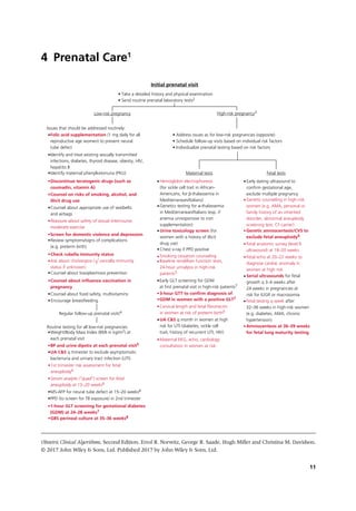 Obstetric Clinical Algorithms, Second Edition. Errol R. Norwitz, George R. Saade, Hugh Miller and Christina M. Davidson.
© 2017 John Wiley & Sons, Ltd. Published 2017 by John Wiley & Sons, Ltd.
11
Prenatal Care1
4
Issues that should be addressed routinely:
Initial prenatal visit
• Take a detailed history and physical examination
• Send routine prenatal laboratory tests2
Low-risk pregnancy High-risk pregnancy3
• Address issues as for low-risk pregnancies (opposite)
• Schedule follow-up visits based on individual risk factors
• Individualize prenatal testing based on risk factors
Maternal tests Fetal tests
•
•
Folic acid supplementation (1 mg daily for all
reproductive age women) to prevent neural
tube defect
•Identify maternal phenylketonuria (PKU)
Identify and treat existing sexually transmitted
infections, diabetes, thyroid disease, obesity, HIV,
hepatitis B
•Discontinue teratogenic drugs (such as
coumadin, vitamin A)
•Counsel on risks of smoking, alcohol, and
illicit drug use
•
•
Counsel about appropriate use of seatbelts
and airbags
Reassure about safety of sexual intercourse,
moderate exercise
•Screen for domestic violence and depression
•
•
Review symptoms/signs of complications
(e.g. preterm birth)
Check rubella immunity status
•
•Counsel about toxoplasmosis prevention
Ask about chickenpox (√ varicella immunity
status if unknown)
•
•Counsel about food safety, multivitamins
Counsel about influenza vaccination in
pregnancy
• Encourage breastfeeding
•
•
Hemoglobin electrophoresis
(for sickle cell trait in African-
Americans; for β-thalassemia in
Mediterranean/Italians)
•
• Chest x-ray if PPD positive
Genetics testing for α-thalassemia
in Mediterranean/Italians (esp. if
anemia unresponsive to iron
supplementation)
Urine toxicology screen (for
women with a history of illicit
drug use)
Smoking cessation counseling
•
•
•Early GLT screening for GDM
at first prenatal visit in high-risk patients7
Baseline renal/liver function tests,
24-hour urinalysis in high-risk
patients5
•3-hour GTT to confirm diagnosis of
•
Cervical length and fetal fibronectin
in women at risk of preterm birth9
•
•
UA C&S q month in women at high
risk for UTI (diabetes, sickle cell
trait, history of recurrent UTI, HIV)
•
Maternal EKG, echo, cardiology
consultation in women at risk
•Genetic counseling in high-risk
women (e.g. AMA, personal or
family history of an inherited
disorder, abnormal aneuploidy
screening test, CF carrier)
Early dating ultrasound to
confirm gestational age,
exclude multiple pregnancy
•
•
Genetic amniocentesis/CVS to
exclude fetal aneuploidy6
•
Fetal anatomic survey (level II
ultrasound) at 18–20 weeks
•
Fetal echo at 20–22 weeks to
diagnose cardiac anomaly in
women at high risk
•
Serial ultrasounds for fetal
growth q 3–4 weeks after
24 weeks in pregnancies at
risk for IUGR or macrosomia
•
Fetal testing q week after
32–36 weeks in high-risk women
(e.g. diabetes, AMA, chronic
hypertension)
Amniocentesis at 36–39 weeks
for fetal lung maturity testing
Routine testing for all low-risk pregnancies
Regular follow-up prenatal visits4
•
•BP and urine dipstix at each prenatal visit5
•
Weight/Body Mass Index (BMI in kg/m2) at
each prenatal visit
•
UA C&S q trimester to exclude asymptomatic
bacteriuria and urinary tract infection (UTI)
1st trimester risk assessment for fetal
aneuploidy6
•Serum analyte (“quad”) screen for fetal
aneuploidy at 15–20 weeks6
•MS-AFP for neural tube defect at 15–20 weeks6
•
•1-hour GLT screening for gestational diabetes
(GDM) at 24–28 weeks7
PPD (to screen for TB exposure) in 2nd trimester
•GBS perineal culture at 35–36 weeks8
GDM in women with a positive GLT7
•
 