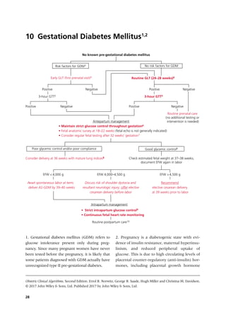 28
Obstetric Clinical Algorithms, Second Edition. Errol R. Norwitz, George R. Saade, Hugh Miller and Christina M. Davidson.
© 2017 John Wiley & Sons, Ltd. Published 2017 by John Wiley & Sons, Ltd.
Gestational Diabetes Mellitus1,2
10
1. Gestational diabetes mellitus (GDM) refers to
glucose intolerance present only during preg-
nancy. Since many pregnant women have never
been tested before the pregnancy, it is likely that
some patients diagnosed with GDM actually have
unrecognized type II pre‐gestational diabetes.
2. Pregnancy is a diabetogenic state with evi-
dence of insulin resistance, maternal hyperinsu-
linism, and reduced peripheral uptake of
glucose. This is due to high circulating levels of
placental counter‐regulatory (anti‐insulin) hor-
mones, including placental growth hormone
No known pre-gestational diabetes mellitus
Risk factors for GDM3 No risk factors for GDM
Early GLT (first prenatal visit)4 Routine GLT (24–28 weeks)4
Positive Negative
Positive Negative
Positive Negative
Positive Negative
3-hour GTT5 3-hour GTT5
Routine prenatal care
(no additional testing or
intervention is needed)
Antepartum management
• Maintain strict glucose control throughout gestation6
• Fetal anatomic survey at 18–22 weeks (fetal echo is not generally indicated)
• Consider regular fetal testing after 32 weeks’ gestation7
Poor glycemic control and/or poor compliance Good glycemic control6
Consider delivery at 36 weeks with mature lung indices8 Check estimated fetal weight at 37–38 weeks;
document EFW again in labor
EFW <4,000 g EFW 4,000–4,500 g EFW >4,500 g
Await spontaneous labor at term;
deliver A2-GDM by 39–40 weeks
Discuss risk of shoulder dystocia and
resultant neurologic injury; offer elective
cesarean delivery before labor
Recommend
elective cesarean delivery
at 39 weeks prior to labor
Intrapartum management
• Strict intrapartum glucose control9
• Continuous fetal heart rate monitoring
Routine postpartum care10
 