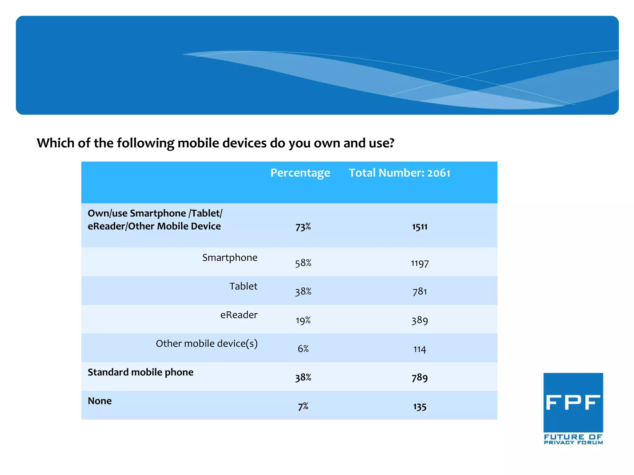 Percentage Total Number: 2061
Own/use Smartphone /Tablet/
eReader/Other Mobile Device 73% 1511
Smartphone 58% 1197
Tablet 38% 781
eReader 19% 389
Other mobile device(s) 6% 114
Standard mobile phone 38% 789
None 7% 135
Which of the following mobile devices do you own and use?
 