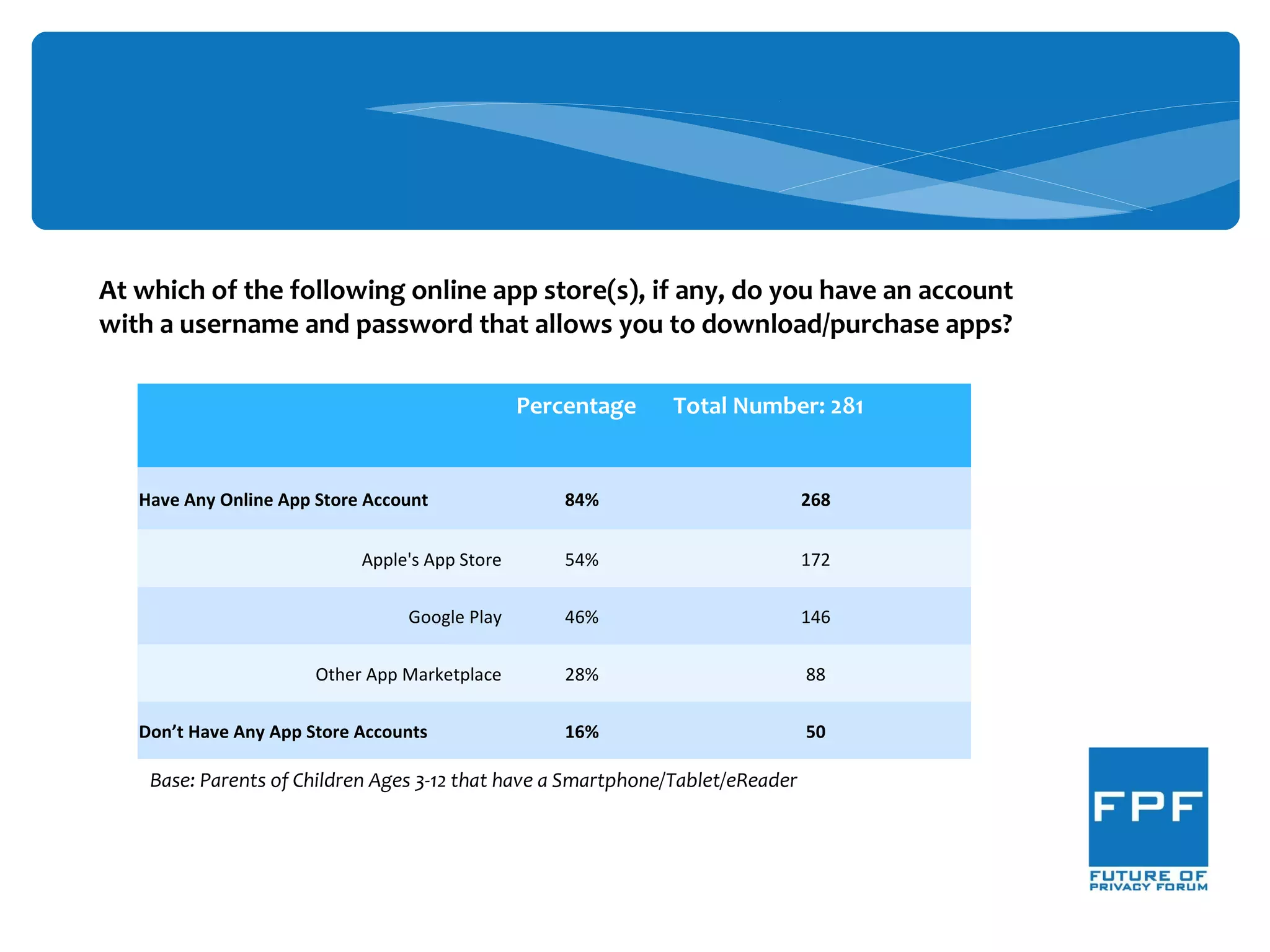 Percentage Total Number: 281
Have Any Online App Store Account 84% 268
Apple's App Store 54% 172
Google Play 46% 146
Other App Marketplace 28% 88
Don’t Have Any App Store Accounts 16% 50
At which of the following online app store(s), if any, do you have an account
with a username and password that allows you to download/purchase apps?
Base: Parents of Children Ages 3-12 that have a Smartphone/Tablet/eReader
 