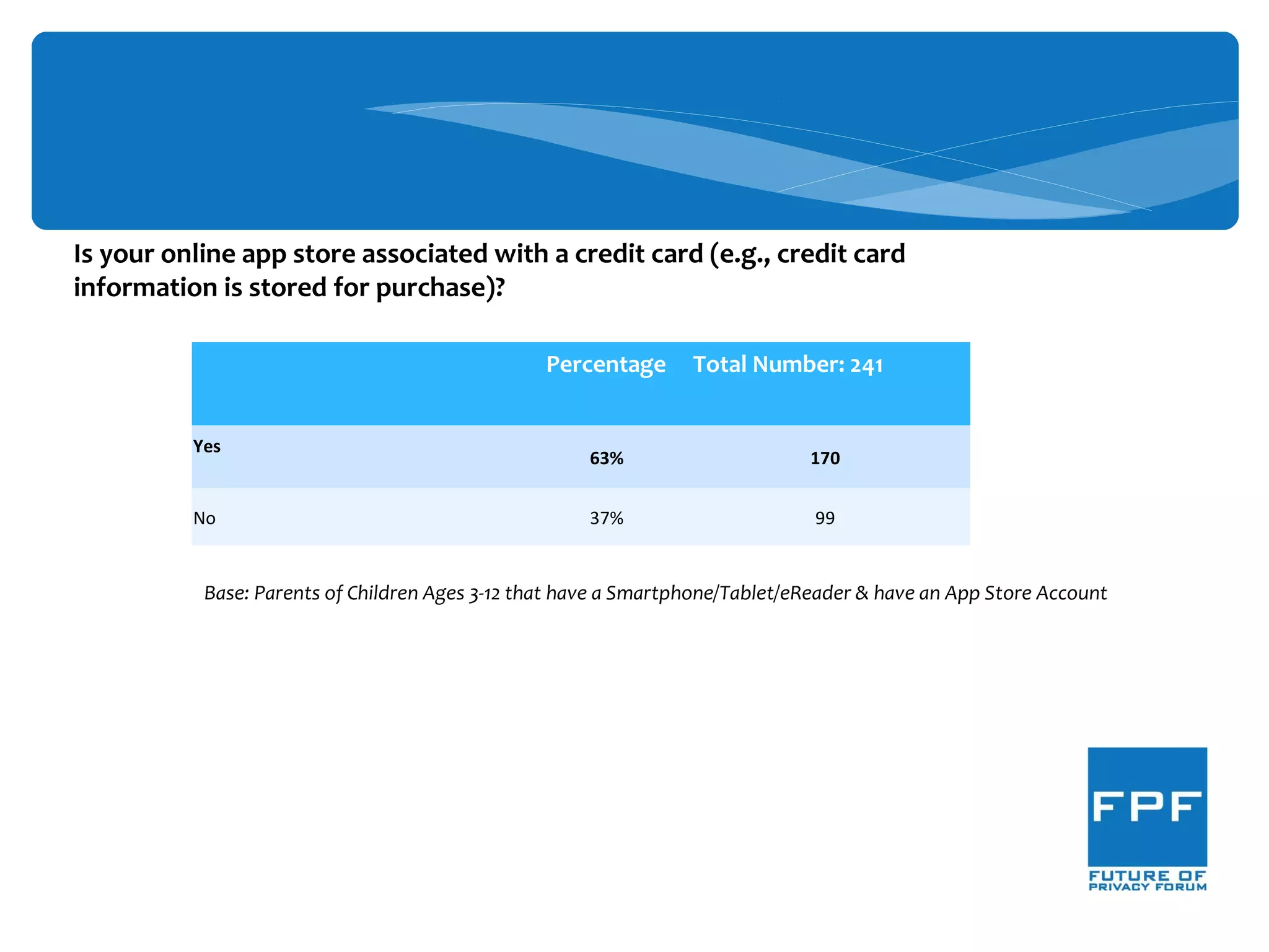 Percentage Total Number: 241
Yes
63% 170
No 37% 99
Is your online app store associated with a credit card (e.g., credit card
information is stored for purchase)?
Base: Parents of Children Ages 3-12 that have a Smartphone/Tablet/eReader & have an App Store Account
 