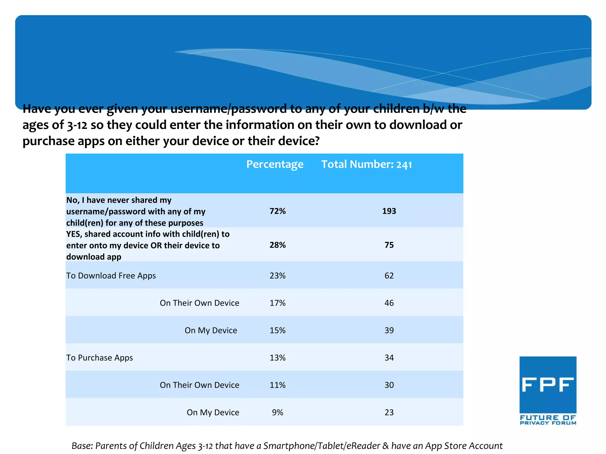 Percentage Total Number: 241
No, I have never shared my
username/password with any of my
child(ren) for any of these purposes
72% 193
YES, shared account info with child(ren) to
enter onto my device OR their device to
download app
28% 75
To Download Free Apps 23% 62
On Their Own Device 17% 46
On My Device 15% 39
To Purchase Apps 13% 34
On Their Own Device 11% 30
On My Device 9% 23
Have you ever given your username/password to any of your children b/w the
ages of 3-12 so they could enter the information on their own to download or
purchase apps on either your device or their device?
Base: Parents of Children Ages 3-12 that have a Smartphone/Tablet/eReader & have an App Store Account
 