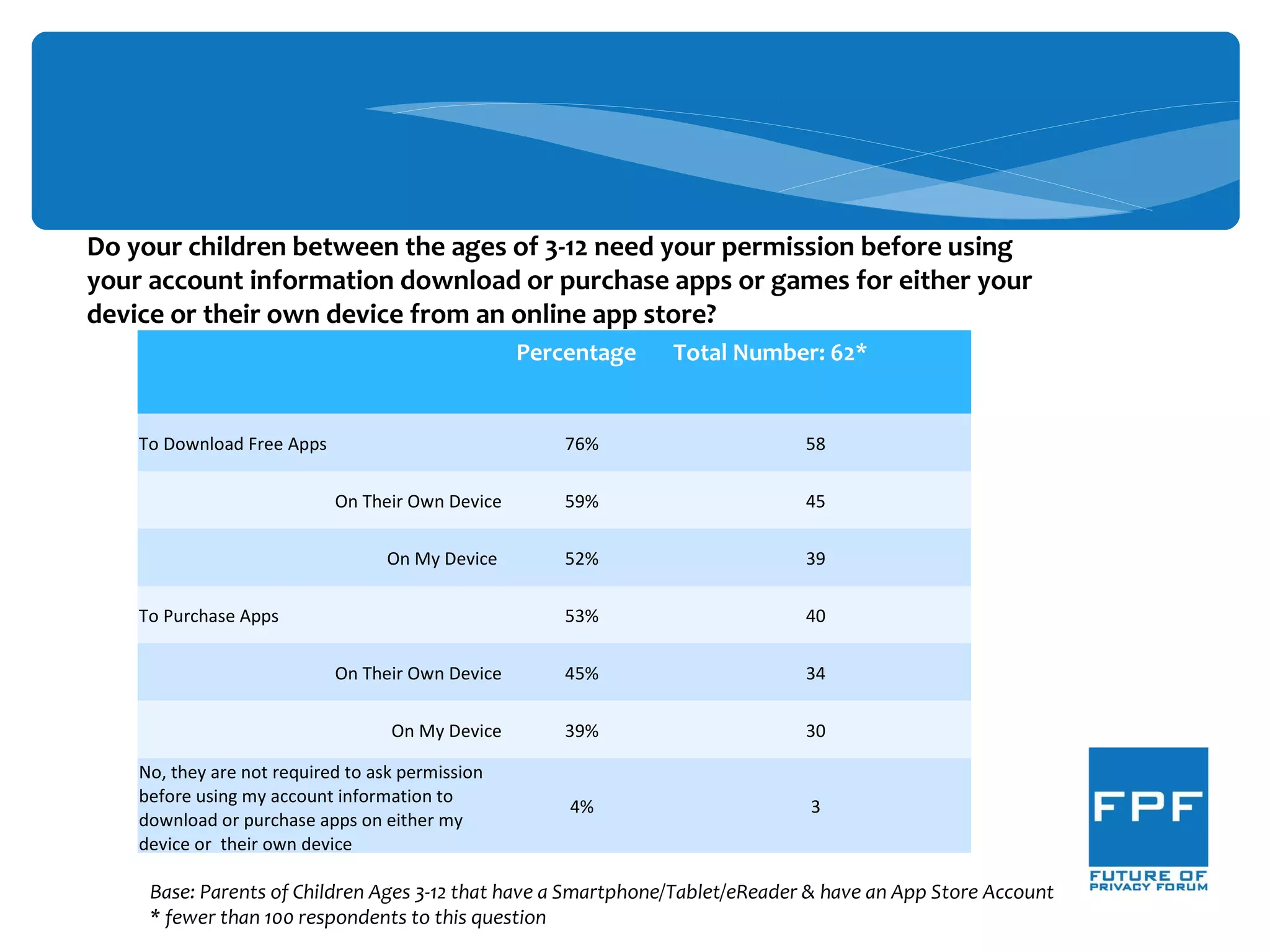 Percentage Total Number: 62*
To Download Free Apps 76% 58
On Their Own Device 59% 45
On My Device 52% 39
To Purchase Apps 53% 40
On Their Own Device 45% 34
On My Device 39% 30
No, they are not required to ask permission
before using my account information to
download or purchase apps on either my
device or their own device
4% 3
Do your children between the ages of 3-12 need your permission before using
your account information download or purchase apps or games for either your
device or their own device from an online app store?
Base: Parents of Children Ages 3-12 that have a Smartphone/Tablet/eReader & have an App Store Account
* fewer than 100 respondents to this question
 