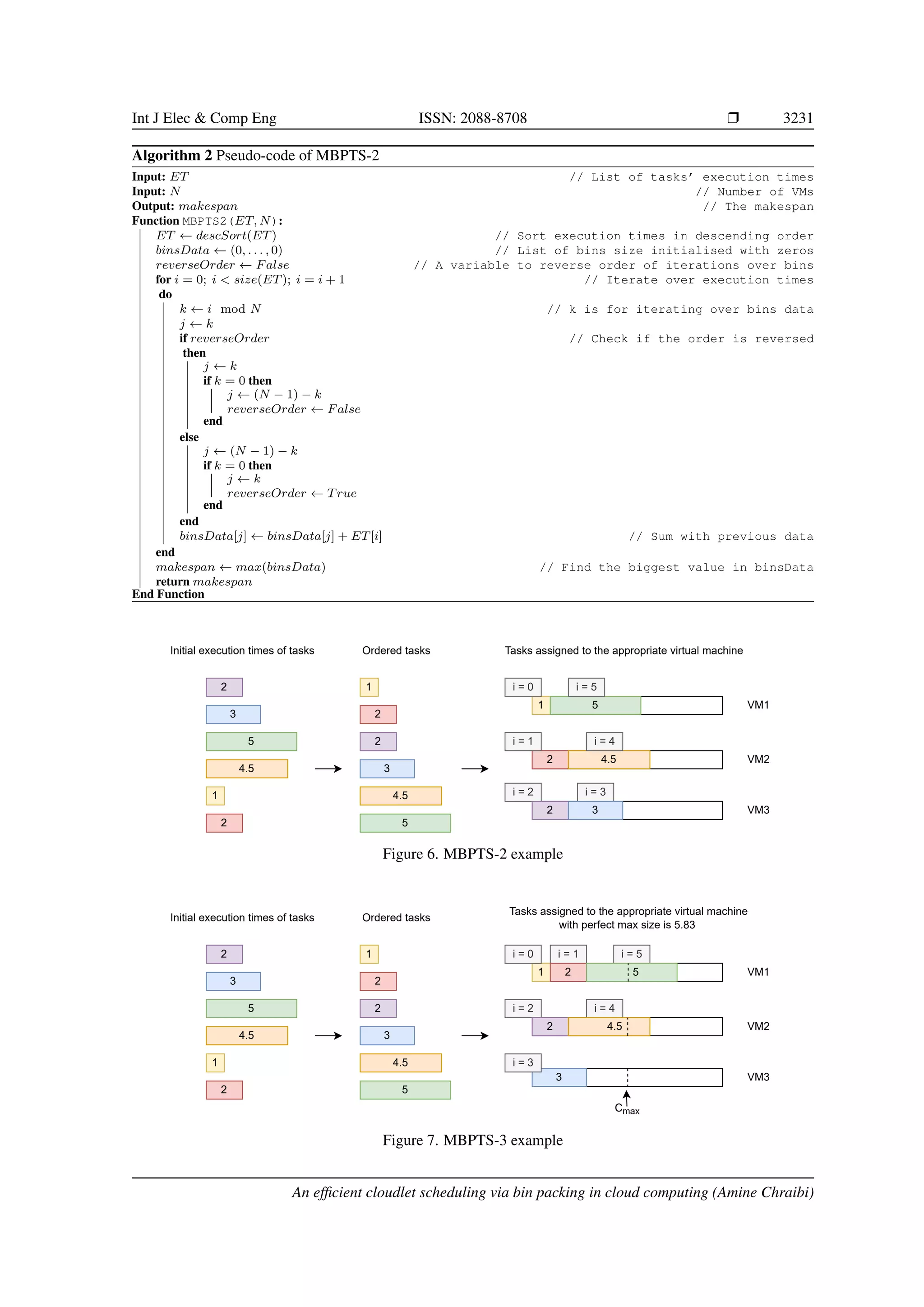 Int J Elec & Comp Eng ISSN: 2088-8708 ❒ 3231 Algorithm 2 Pseudo-code of MBPTS-2 Input: ET // List of tasks’ execution times Input: N // Number of VMs Output: makespan // The makespan Function MBPTS2(ET, N): ET ← descSort(ET) // Sort execution times in descending order binsData ← (0, . . . , 0) // List of bins size initialised with zeros reverseOrder ← False // A variable to reverse order of iterations over bins for i = 0; i < size(ET); i = i + 1 // Iterate over execution times do k ← i mod N // k is for iterating over bins data j ← k if reverseOrder // Check if the order is reversed then j ← k if k = 0 then j ← (N − 1) − k reverseOrder ← False end else j ← (N − 1) − k if k = 0 then j ← k reverseOrder ← True end end binsData[j] ← binsData[j] + ET[i] // Sum with previous data end makespan ← max(binsData) // Find the biggest value in binsData return makespan End Function 2 3 5 1 4.5 2 Ordered tasks Initial execution times of tasks 1 2 3 5 4.5 1 2 VM1 VM2 VM3 4.5 5 i = 0 i = 1 i = 2 i = 5 i = 4 i = 3  Tasks assigned to the appropriate virtual machine 2 2 3 Figure 6. MBPTS-2 example 2 3 5 1 4.5 2 Ordered tasks Initial execution times of tasks 1 2 3 5 4.5 1 VM1 VM2 VM3 i = 0 i = 1 i = 2 i = 5 i = 4  Tasks assigned to the appropriate virtual machine with perfect max size is 5.83 2 2 2 3     4.5    5 i = 3 Cmax Figure 7. MBPTS-3 example An efficient cloudlet scheduling via bin packing in cloud computing (Amine Chraibi) 