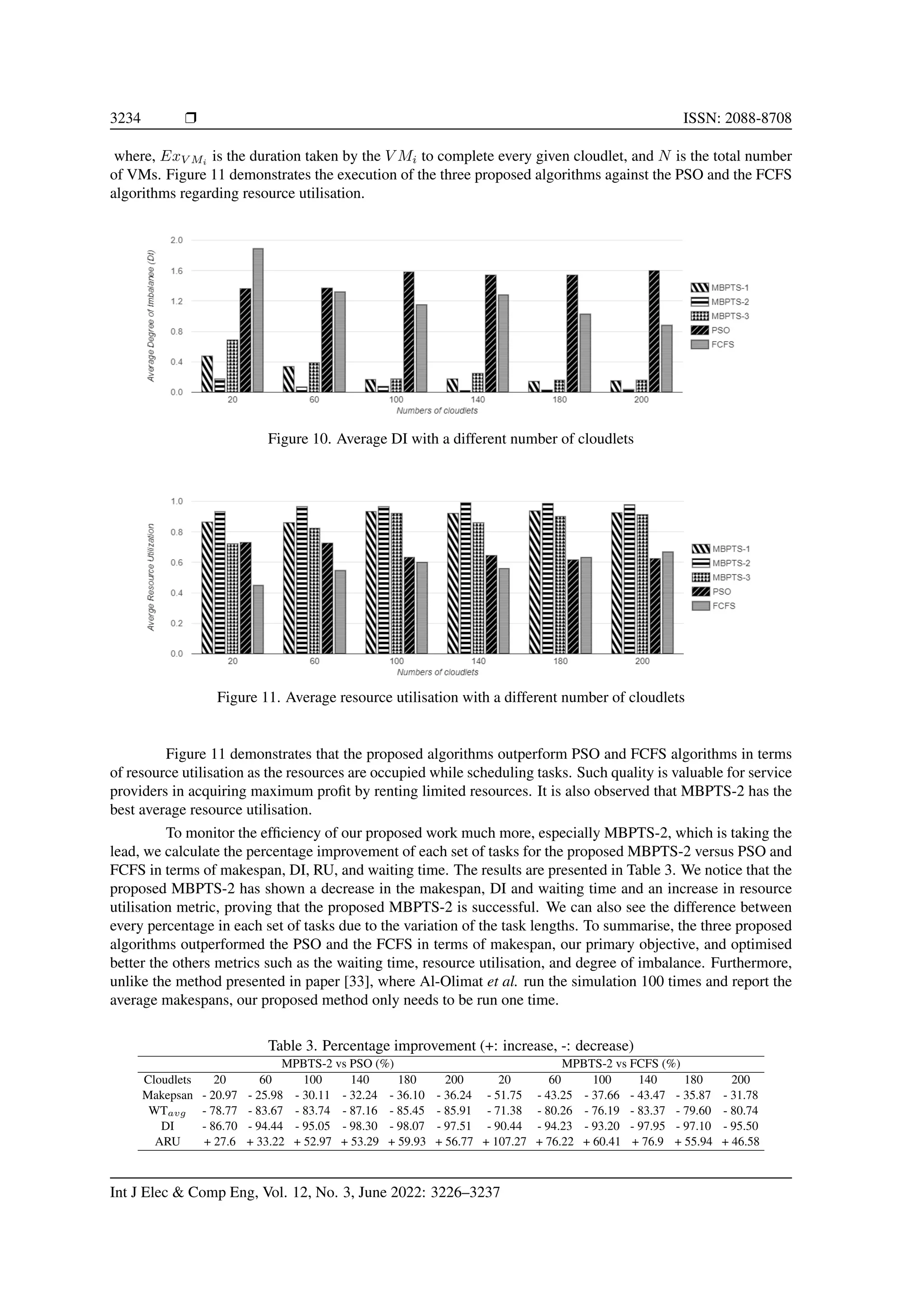 3234 ❒ ISSN: 2088-8708 where, ExV Mi is the duration taken by the V Mi to complete every given cloudlet, and N is the total number of VMs. Figure 11 demonstrates the execution of the three proposed algorithms against the PSO and the FCFS algorithms regarding resource utilisation. Figure 10. Average DI with a different number of cloudlets Figure 11. Average resource utilisation with a different number of cloudlets Figure 11 demonstrates that the proposed algorithms outperform PSO and FCFS algorithms in terms of resource utilisation as the resources are occupied while scheduling tasks. Such quality is valuable for service providers in acquiring maximum profit by renting limited resources. It is also observed that MBPTS-2 has the best average resource utilisation. To monitor the efficiency of our proposed work much more, especially MBPTS-2, which is taking the lead, we calculate the percentage improvement of each set of tasks for the proposed MBPTS-2 versus PSO and FCFS in terms of makespan, DI, RU, and waiting time. The results are presented in Table 3. We notice that the proposed MBPTS-2 has shown a decrease in the makespan, DI and waiting time and an increase in resource utilisation metric, proving that the proposed MBPTS-2 is successful. We can also see the difference between every percentage in each set of tasks due to the variation of the task lengths. To summarise, the three proposed algorithms outperformed the PSO and the FCFS in terms of makespan, our primary objective, and optimised better the others metrics such as the waiting time, resource utilisation, and degree of imbalance. Furthermore, unlike the method presented in paper [33], where Al-Olimat et al. run the simulation 100 times and report the average makespans, our proposed method only needs to be run one time. Table 3. Percentage improvement (+: increase, -: decrease) MPBTS-2 vs PSO (%) MPBTS-2 vs FCFS (%) Cloudlets 20 60 100 140 180 200 20 60 100 140 180 200 Makepsan - 20.97 - 25.98 - 30.11 - 32.24 - 36.10 - 36.24 - 51.75 - 43.25 - 37.66 - 43.47 - 35.87 - 31.78 WTavg - 78.77 - 83.67 - 83.74 - 87.16 - 85.45 - 85.91 - 71.38 - 80.26 - 76.19 - 83.37 - 79.60 - 80.74 DI - 86.70 - 94.44 - 95.05 - 98.30 - 98.07 - 97.51 - 90.44 - 94.23 - 93.20 - 97.95 - 97.10 - 95.50 ARU + 27.6 + 33.22 + 52.97 + 53.29 + 59.93 + 56.77 + 107.27 + 76.22 + 60.41 + 76.9 + 55.94 + 46.58 Int J Elec & Comp Eng, Vol. 12, No. 3, June 2022: 3226–3237 