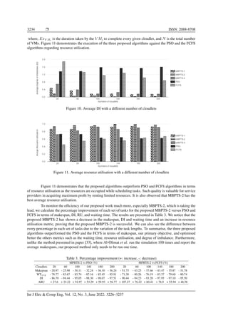 3234 ❒ ISSN: 2088-8708
where, ExV Mi is the duration taken by the V Mi to complete every given cloudlet, and N is the total number
of VMs. Figure 11 demonstrates the execution of the three proposed algorithms against the PSO and the FCFS
algorithms regarding resource utilisation.
Figure 10. Average DI with a different number of cloudlets
Figure 11. Average resource utilisation with a different number of cloudlets
Figure 11 demonstrates that the proposed algorithms outperform PSO and FCFS algorithms in terms
of resource utilisation as the resources are occupied while scheduling tasks. Such quality is valuable for service
providers in acquiring maximum profit by renting limited resources. It is also observed that MBPTS-2 has the
best average resource utilisation.
To monitor the efficiency of our proposed work much more, especially MBPTS-2, which is taking the
lead, we calculate the percentage improvement of each set of tasks for the proposed MBPTS-2 versus PSO and
FCFS in terms of makespan, DI, RU, and waiting time. The results are presented in Table 3. We notice that the
proposed MBPTS-2 has shown a decrease in the makespan, DI and waiting time and an increase in resource
utilisation metric, proving that the proposed MBPTS-2 is successful. We can also see the difference between
every percentage in each set of tasks due to the variation of the task lengths. To summarise, the three proposed
algorithms outperformed the PSO and the FCFS in terms of makespan, our primary objective, and optimised
better the others metrics such as the waiting time, resource utilisation, and degree of imbalance. Furthermore,
unlike the method presented in paper [33], where Al-Olimat et al. run the simulation 100 times and report the
average makespans, our proposed method only needs to be run one time.
Table 3. Percentage improvement (+: increase, -: decrease)
MPBTS-2 vs PSO (%) MPBTS-2 vs FCFS (%)
Cloudlets 20 60 100 140 180 200 20 60 100 140 180 200
Makepsan - 20.97 - 25.98 - 30.11 - 32.24 - 36.10 - 36.24 - 51.75 - 43.25 - 37.66 - 43.47 - 35.87 - 31.78
WTavg - 78.77 - 83.67 - 83.74 - 87.16 - 85.45 - 85.91 - 71.38 - 80.26 - 76.19 - 83.37 - 79.60 - 80.74
DI - 86.70 - 94.44 - 95.05 - 98.30 - 98.07 - 97.51 - 90.44 - 94.23 - 93.20 - 97.95 - 97.10 - 95.50
ARU + 27.6 + 33.22 + 52.97 + 53.29 + 59.93 + 56.77 + 107.27 + 76.22 + 60.41 + 76.9 + 55.94 + 46.58
Int J Elec & Comp Eng, Vol. 12, No. 3, June 2022: 3226–3237
 