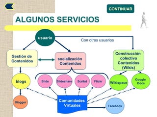 ALGUNOS SERVICIOS usuario Gestión de  Contenidos blogs Wikispace socialización  Contenidos Slide Construcción  colectiva Contenidos (Wikis) Slideshare Scribd Flickr Google  Docs Comunidades  Virtuales Facebook CONTINUAR Blogger Con otros usuarios 