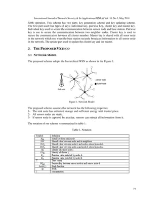 International Journal of Network Security & Its Applications (IJNSA) Vol. 10, No.3, May 2018
19
XOR operation. This scheme has two parts: key generation scheme and key updating scheme.
The first part used four types of keys: individual key, pairwise key, cluster key and master key.
Individual key used to secure the communication between sensor node and base station. Pairwise
key is use to secure the communication between two neighbor nodes. Cluster key is used to
secure the communication between all cluster member. Master key is shared with all senor node
in the network which use when the base station securely broadcast information to all sensor node
in the network. The update part used to update the cluster key and the master.
3. THE PROPOSED METHOD
3.1 NETWORK MODEL
The proposed scheme adopts the hierarchical WSN as shown in the Figure 1.
Figure 1. Network Model
The proposed scheme assumes that network has the following properties:
1- The sink node has unlimited storage and sufficient energy with trusted place.
2- All sensor nodes are static.
3- If sensor node is captured by attacker, sensors can extract all information from it.
The notation of our scheme is summarized in table 1:
Table 1. Notation
 
