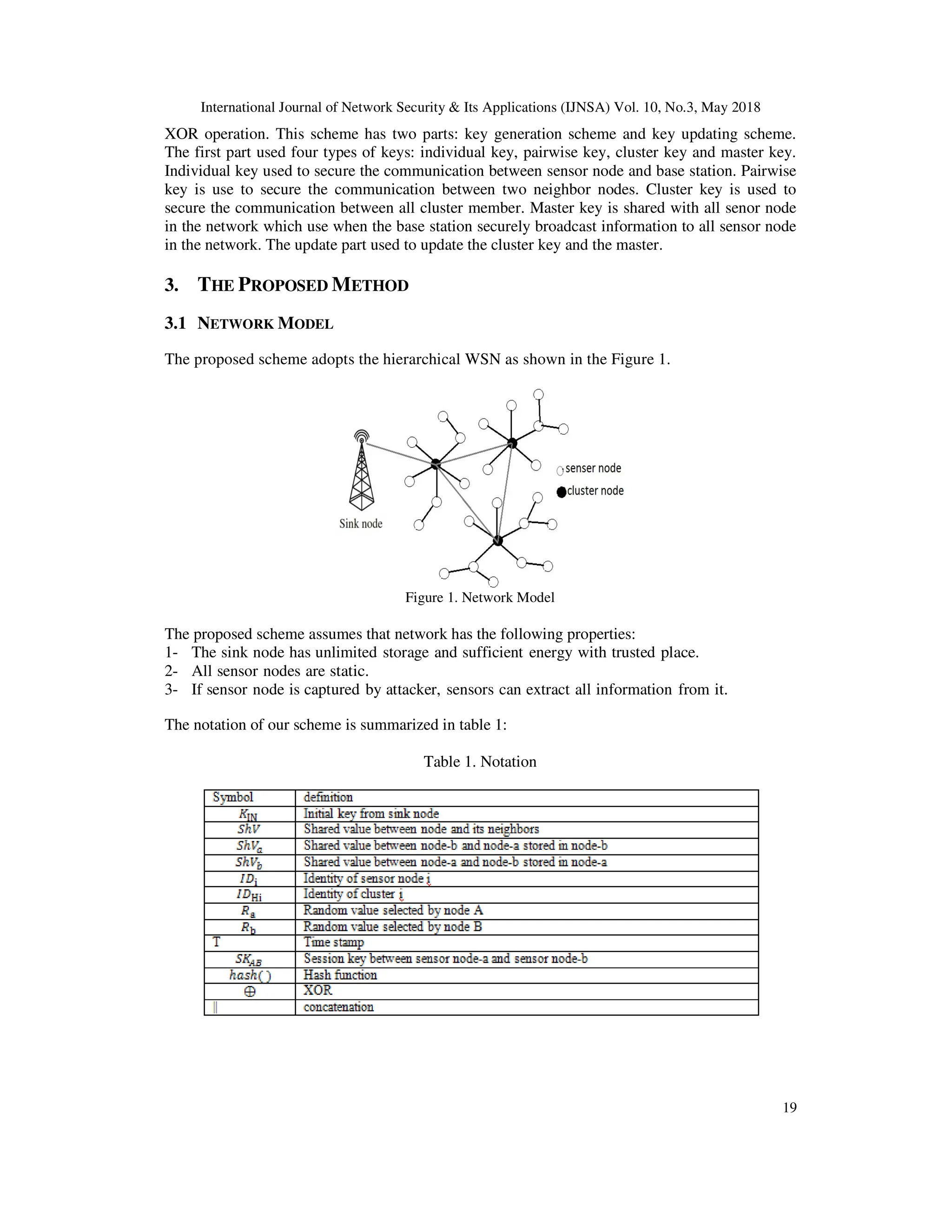 International Journal of Network Security & Its Applications (IJNSA) Vol. 10, No.3, May 2018
19
XOR operation. This scheme has two parts: key generation scheme and key updating scheme.
The first part used four types of keys: individual key, pairwise key, cluster key and master key.
Individual key used to secure the communication between sensor node and base station. Pairwise
key is use to secure the communication between two neighbor nodes. Cluster key is used to
secure the communication between all cluster member. Master key is shared with all senor node
in the network which use when the base station securely broadcast information to all sensor node
in the network. The update part used to update the cluster key and the master.
3. THE PROPOSED METHOD
3.1 NETWORK MODEL
The proposed scheme adopts the hierarchical WSN as shown in the Figure 1.
Figure 1. Network Model
The proposed scheme assumes that network has the following properties:
1- The sink node has unlimited storage and sufficient energy with trusted place.
2- All sensor nodes are static.
3- If sensor node is captured by attacker, sensors can extract all information from it.
The notation of our scheme is summarized in table 1:
Table 1. Notation
 