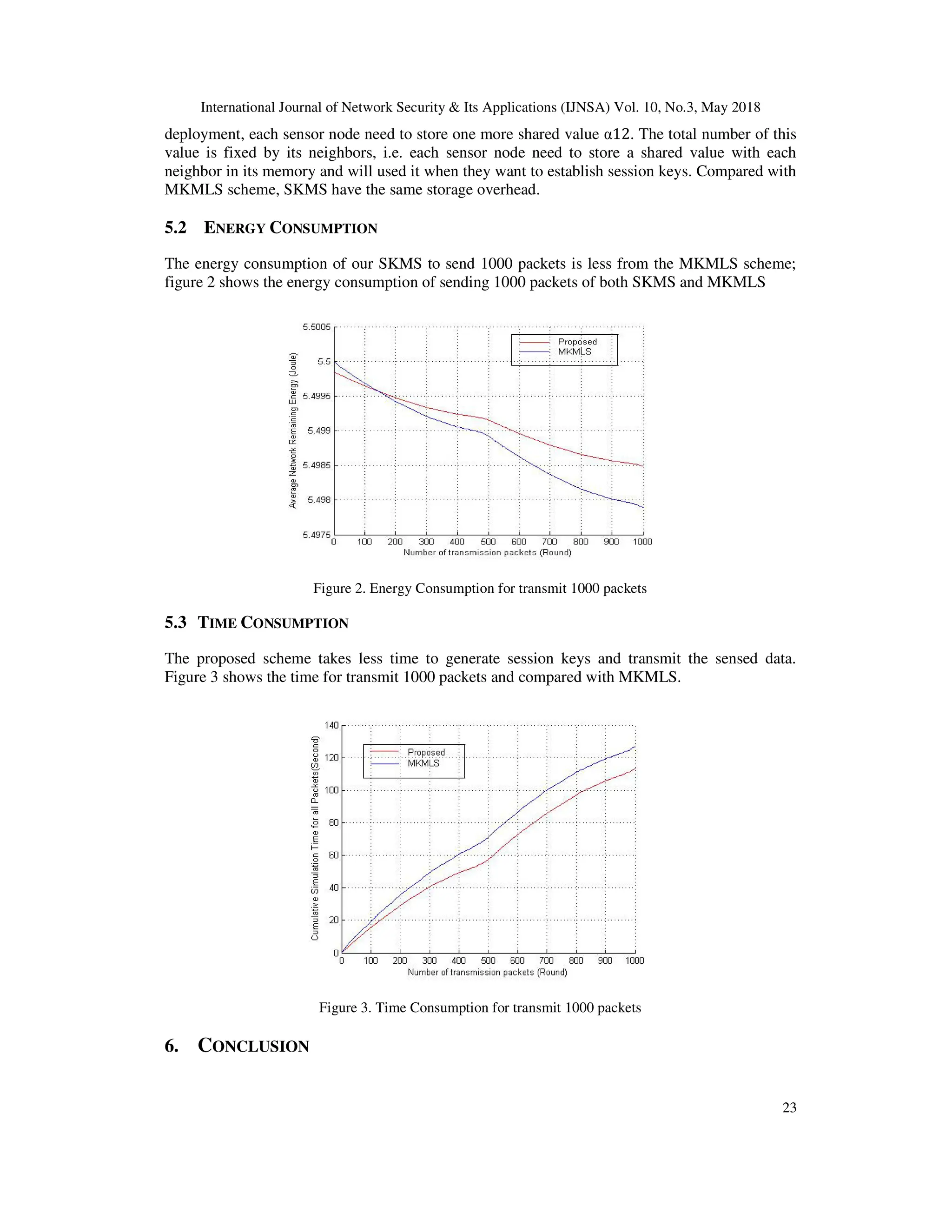 International Journal of Network Security & Its Applications (IJNSA) Vol. 10, No.3, May 2018
23
deployment, each sensor node need to store one more shared value α12. The total number of this
value is fixed by its neighbors, i.e. each sensor node need to store a shared value with each
neighbor in its memory and will used it when they want to establish session keys. Compared with
MKMLS scheme, SKMS have the same storage overhead.
5.2 ENERGY CONSUMPTION
The energy consumption of our SKMS to send 1000 packets is less from the MKMLS scheme;
figure 2 shows the energy consumption of sending 1000 packets of both SKMS and MKMLS
Figure 2. Energy Consumption for transmit 1000 packets
5.3 TIME CONSUMPTION
The proposed scheme takes less time to generate session keys and transmit the sensed data.
Figure 3 shows the time for transmit 1000 packets and compared with MKMLS.
Figure 3. Time Consumption for transmit 1000 packets
6. CONCLUSION
 