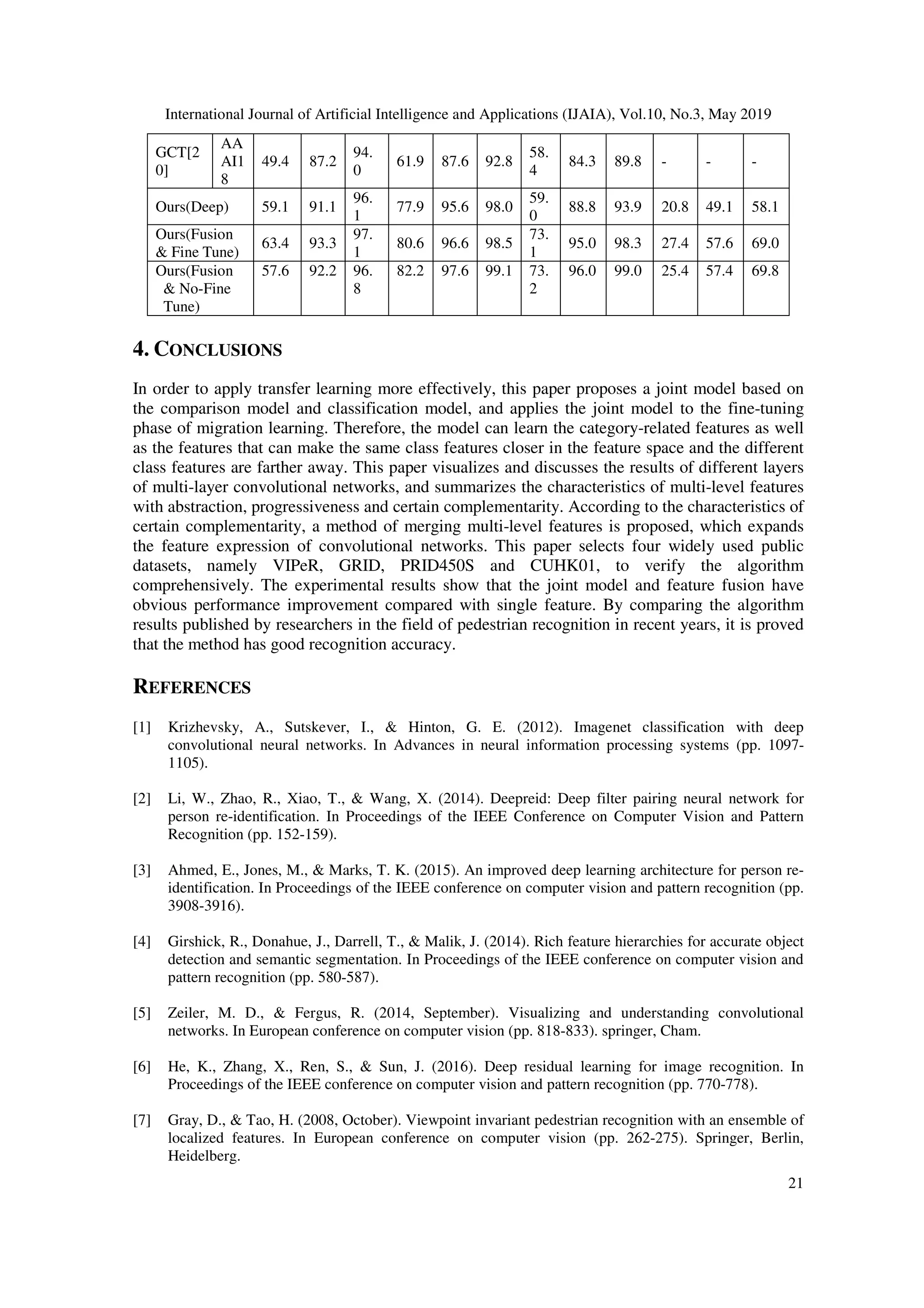 International Journal of Artificial Intelligence and Applications (IJAIA), Vol.10, No.3, May 2019
21
GCT[2
0]
AA
AI1
8
49.4 87.2
94.
0
61.9 87.6 92.8
58.
4
84.3 89.8 - - -
Ours(Deep) 59.1 91.1
96.
1
77.9 95.6 98.0
59.
0
88.8 93.9 20.8 49.1 58.1
Ours(Fusion
& Fine Tune)
63.4 93.3
97.
1
80.6 96.6 98.5
73.
1
95.0 98.3 27.4 57.6 69.0
Ours(Fusion
& No-Fine
Tune)
57.6 92.2 96.
8
82.2 97.6 99.1 73.
2
96.0 99.0 25.4 57.4 69.8
4. CONCLUSIONS
In order to apply transfer learning more effectively, this paper proposes a joint model based on
the comparison model and classification model, and applies the joint model to the fine-tuning
phase of migration learning. Therefore, the model can learn the category-related features as well
as the features that can make the same class features closer in the feature space and the different
class features are farther away. This paper visualizes and discusses the results of different layers
of multi-layer convolutional networks, and summarizes the characteristics of multi-level features
with abstraction, progressiveness and certain complementarity. According to the characteristics of
certain complementarity, a method of merging multi-level features is proposed, which expands
the feature expression of convolutional networks. This paper selects four widely used public
datasets, namely VIPeR, GRID, PRID450S and CUHK01, to verify the algorithm
comprehensively. The experimental results show that the joint model and feature fusion have
obvious performance improvement compared with single feature. By comparing the algorithm
results published by researchers in the field of pedestrian recognition in recent years, it is proved
that the method has good recognition accuracy.
REFERENCES
[1] Krizhevsky, A., Sutskever, I., & Hinton, G. E. (2012). Imagenet classification with deep
convolutional neural networks. In Advances in neural information processing systems (pp. 1097-
1105).
[2] Li, W., Zhao, R., Xiao, T., & Wang, X. (2014). Deepreid: Deep filter pairing neural network for
person re-identification. In Proceedings of the IEEE Conference on Computer Vision and Pattern
Recognition (pp. 152-159).
[3] Ahmed, E., Jones, M., & Marks, T. K. (2015). An improved deep learning architecture for person re-
identification. In Proceedings of the IEEE conference on computer vision and pattern recognition (pp.
3908-3916).
[4] Girshick, R., Donahue, J., Darrell, T., & Malik, J. (2014). Rich feature hierarchies for accurate object
detection and semantic segmentation. In Proceedings of the IEEE conference on computer vision and
pattern recognition (pp. 580-587).
[5] Zeiler, M. D., & Fergus, R. (2014, September). Visualizing and understanding convolutional
networks. In European conference on computer vision (pp. 818-833). springer, Cham.
[6] He, K., Zhang, X., Ren, S., & Sun, J. (2016). Deep residual learning for image recognition. In
Proceedings of the IEEE conference on computer vision and pattern recognition (pp. 770-778).
[7] Gray, D., & Tao, H. (2008, October). Viewpoint invariant pedestrian recognition with an ensemble of
localized features. In European conference on computer vision (pp. 262-275). Springer, Berlin,
Heidelberg.
 