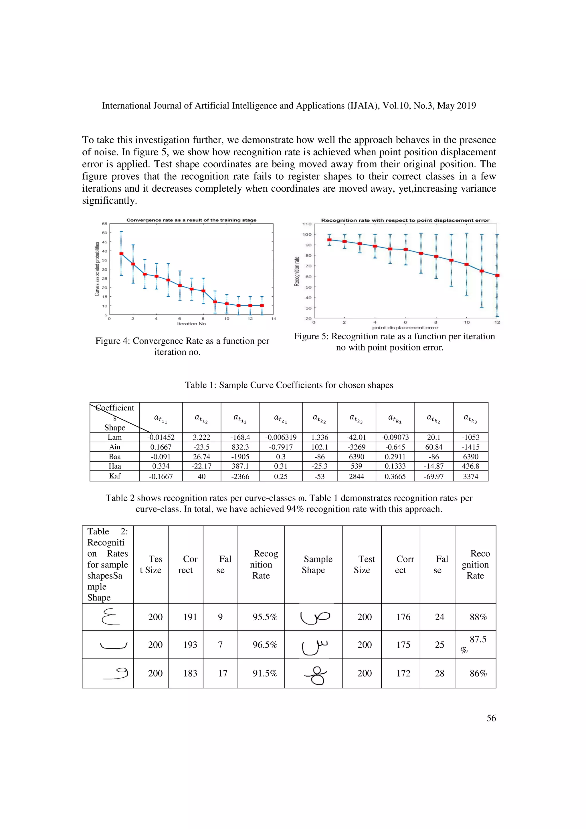 International Journal of Artificial Intelligence and Applications (IJAIA), Vol.10, No.3, May 2019
56
To take this investigation further, we demonstrate how well the approach behaves in the presence
of noise. In figure 5, we show how recognition rate is achieved when point position displacement
error is applied. Test shape coordinates are being moved away from their original position. The
figure proves that the recognition rate fails to register shapes to their correct classes in a few
iterations and it decreases completely when coordinates are moved away, yet,increasing variance
significantly.
Figure 4: Convergence Rate as a function per
iteration no.
Figure 5: Recognition rate as a function per iteration
no with point position error.
Table 1: Sample Curve Coefficients for chosen shapes
Coefficient
s
Shape
: : : ; : : : ; := := :=;
Lam -0.01452 3.222 -168.4 -0.006319 1.336 -42.01 -0.09073 20.1 -1053
Ain 0.1667 -23.5 832.3 -0.7917 102.1 -3269 -0.645 60.84 -1415
Baa -0.091 26.74 -1905 0.3 -86 6390 0.2911 -86 6390
Haa 0.334 -22.17 387.1 0.31 -25.3 539 0.1333 -14.87 436.8
Kaf -0.1667 40 -2366 0.25 -53 2844 0.3665 -69.97 3374
Table 2 shows recognition rates per curve-classes ω. Table 1 demonstrates recognition rates per
curve-class. In total, we have achieved 94% recognition rate with this approach.
Table 2:
Recogniti
on Rates
for sample
shapesSa
mple
Shape
Tes
t Size
Cor
rect
Fal
se
Recog
nition
Rate
Sample
Shape
Test
Size
Corr
ect
Fal
se
Reco
gnition
Rate
200 191 9 95.5% 200 176 24 88%
200 193 7 96.5% 200 175 25
87.5
%
200 183 17 91.5% 200 172 28 86%
 