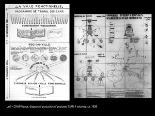 Left – CIAM-France, diagram of production of proposed CIAM 4 volumes, ca. 1936
 