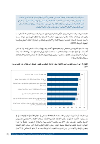 ‫ال�سلبيات الرئي�سية ال�ستخدام الإعالم االجتماعي يف جمال الأعمال التجارية تتمثل يف عدم و�ضوح الأنظمة‬
‫احلكومية والبنية التحتية القانونية املتعلقة ب�صناعة الإعالم االجتماعي. ومن املثري لالهتمام �أن ما يذكر عن‬
‫قدرة الإعالم االجتماعي على هدر الوقت والإنتاجية، وهي ذريعة ت�ستخدم عادة من قبل ال�شركات و�أ�صحاب‬
‫العمل حلظر مواقع الإعالم االجتماعي، حل يف �أدنى مرتبة من قائمة ال�سلبيات.‬

‫االجتماعي لل�شركات حتتل املرتبتني الأوىل والثانية بني الدول العربية يف «�سهولة ممار�سة الأعمال»، ما‬
‫ي�شري �إىل �أن هناك عالقة عك�سية بني «�سهولة ممار�سة الأعمال» يف البالد التي حتوي قنوات ر�سمية‬
‫را�سخة ملمار�سة الأعمال التجارية و�أهمية الإعالم االجتماعي للم�شاريع املبتدئة (البنك الدويل وم�ؤ�س�سة‬
‫التمويل الدولية، 1102).‬
‫وعندما يتعلق الأمر بتقليل املخاطر املرتبطة بقطاع الأعمال، ي�صبح جانب «االنت�شار» من الإعالم االجتماعي‬
‫�أكرث فائدة يف تقليل الوقت امل�ستهلك والتكاليف ذات ال�صلة بالو�صول �إىل قاعدة وا�سعة من العمالء (97 باملئة‬
‫من �أفراد العينة). يو�ضح ال�شكل 3 خماطر �أخرى ميكن تخفيفها بالإعالم االجتماعي (ترتاوح اال�ستجابات‬
‫بني 26 باملئة و57 باملئة).‬
‫الشكل 3: إلى أي مدى تتفق مع العبارة التالية: يمكن لإلعالم االجتماعي تقليص المخاطر المرتبطة بريادة المشاريع من‬
‫خالل:‬

‫97‬

‫تخفيض كلفة وزمن الوصول إلى قاعدة عمالء أضخم‬
‫بناء جيل أكثر «ريادية» من خالل تكامل األدوات التعاونية مع أدوات التواصل‬
‫المبتكرة‬

‫57‬

‫تخفيض عدم التوافق بين التصميم والتنفيذ من خالل تمكين إجراء بحوث أفضل بشأن‬
‫اتجاهات السوق‬

‫47‬
‫37‬

‫التعرف بدقة أكبر على السلوكيات الشخصية الفعلية للزبائن المستهدفين‬

‫27‬

‫تخفيض التكاليف والنفقات العامة (المرتبطة بإنشاء المشاريع)‬
‫توفير نماذج عمل يقتدى بها وتقليل المخاوف من عدم االستقرار أو الفشل التي عادة‬
‫ما ترتبط بتأسيس االعمال.‬

‫86‬

‫التقليل من الخسائر المالية عن طريق حشد مصادر دعم مالية من المصادر الجماعية‬
‫(‪ )crowd-sourcing‬في شبكات أوسع‬

‫26‬
‫09‬

‫08‬

‫07‬

‫06‬

‫05‬

‫04‬

‫03‬

‫02‬

‫01‬

‫0‬

‫بيت البحث �أن ال�سلبيات الرئي�سية ال�ستخدام الإعالم االجتماعي يف جمال الأعمال التجارية تتمثل يف‬
‫عدم و�ضوح الأنظمة احلكومية والبنية التحتية القانونية املتعلقة ب�صناعة الإعالم االجتماعي. فالغمو�ض‬
‫ً‬
‫املحيط بالقيود املفرو�ضة على الإنرتنت، وق�ضايا اخل�صو�صية، والرقابة احلكومية، ف�ضال عن ندرة‬
‫القوانني القابلة للتنفيذ واملتعلقة بحقوق امل�ؤلف وحقوق امللكية الفكرية متثل �أكرب �أ�سباب القلق املتعلقة‬
‫مبحتوى الإعالم االجتماعي. ومن ال�سلبيات الأخرى املذكورة ال�ستخدام الإعالم االجتماعي يف الأعمال‬
‫أثر اإلعالم االجتماعي على الريادة وفرص العمل - آفاق جديدة لتمكين الشباب العربي اقتصادياً ؟‬

‫32‬

 