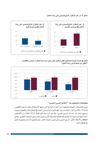 ‫الشكل 7: أثر عدم االستقرار الماليالسياسي على ريادة األعمال‬

‫أثر عدم االستقرار الماليالسياسي على ريادة‬
‫األعمال (تقسيم حسب الجنس)‬
‫65‬

‫أثر عدم االستقرار المالي/السياسي على ريادة‬
‫األعمال (تقسيم ديموغرافي)‬
‫06‬

‫06‬

‫5.33‬

‫04‬

‫82‬
‫81‬

‫02‬

‫02‬

‫نساء‬

‫رجال‬

‫0‬

‫04‬

‫بالغون (03 فما فوق)‬

‫شباب (51 - 92)‬

‫0‬

‫دفعني لخلق فرصي الخاصة في ريادة األعمال‬

‫أعاقني عن متابعة فرص ريادة األعمال‬

‫الشكل 8: النسبة المئوية للمواطنين مقابل الوافدين الذين شعروا بأن عدم االستقرار السياسي االقتصادي‬
‫“أعاقني عن متابعة فرص ريادة األعمال”‬

‫%06‬
‫%83‬

‫%73‬

‫%73‬
‫%23‬
‫%62‬

‫%05‬
‫%04‬

‫%81‬

‫%03‬
‫%02‬

‫اإلمارات‬

‫الكويت‬

‫السعودية‬

‫%01‬
‫%0‬

‫مواطنون‬

‫وافدون‬

‫%01-‬

‫تف�ضيالت التوظيف يف “ العامل العربي اجلديد‬

‫”‬

‫تتنوع التف�ضيالت املت�صلة بالتوظيف عرب البلدان الثمانية التي �شملها اال�ستطالع. فعلى امل�ستوى الإقليمي،‬
‫هناك 33 باملئة من �أفراد العينة �صرحوا �أنهم كانوا دائم ًا يريدون العمل يف القطاع العام ولكنهم مل يعودوا‬
‫ً‬
‫يرغبون بذلك بعد �أحداث «الربيع العربي»، يف حني �أن ن�سبة �أعلى قليال (5.63 باملئة) من الأ�شخا�ص‬
‫ذكروا �أنهم مل يرغبوا �أبد ًا بالعمل يف القطاع العام وهم الآن يرغبون بذلك. وعلى ال�صعيد القطري، يو�ضح‬
‫ال�شكالن (9 و01) ت�أثري «الربيع العربي» على تغيري ذهنيات النا�س حول تف�ضيل (�أو عدم تف�ضيل) العمل‬
‫يف القطاع العام.‬

‫أثر اإلعالم االجتماعي على الريادة وفرص العمل - آفاق جديدة لتمكين الشباب العربي اقتصادياً ؟‬

‫92‬

 