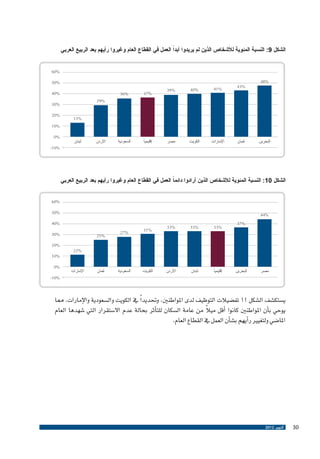 ‫الشكل 9: النسبة المئوية لألشخاص الذين لم يريدوا أبداً العمل في القطاع العام وغيروا رأيهم بعد الربيع العربي‬
‫%06‬
‫%84‬
‫%34‬

‫%05‬
‫%14‬

‫%04‬

‫%93‬

‫اإلمارات‬

‫الكويت‬

‫مصر‬

‫%73‬

‫%63‬

‫إقليمياً‬

‫السعودية‬

‫%04‬
‫%92‬

‫%03‬
‫%31‬

‫%02‬
‫%01‬

‫البحرين‬

‫ُ‬
‫عمان‬

‫األردن‬

‫لبنان‬

‫%0‬
‫%01-‬

‫ً العمل في القطاع العام وغيروا رأيهم بعد الربيع العربي‬
‫الشكل 01: النسبة المئوية لألشخاص الذين أرادوا دائما‬
‫%06‬
‫%05‬

‫%44‬
‫%73‬

‫%33‬

‫%33‬

‫%33‬

‫إقليمياً‬

‫لبنان‬

‫األردن‬

‫%04‬
‫%13‬

‫%72‬

‫%03‬

‫%52‬

‫%02‬
‫%22‬
‫%01‬

‫مصر‬

‫البحرين‬

‫الكويت‬

‫السعودية‬

‫ُ‬
‫عمان‬

‫اإلمارات‬

‫%0‬
‫%01-‬

‫ي�ستك�شف ال�شكل 11 تف�ضيالت التوظيف لدى املواطنني، وحتديد ًا يف الكويت وال�سعودية والإمارات، مما‬
‫ً‬
‫يوحي ب�أن املواطنني كانوا �أقل ميال من عامة ال�سكان للت�أثر بحالة عدم اال�ستقرار التي �شهدها العام‬
‫املا�ضي ولتغيري ر�أيهم ب�ش�أن العمل يف القطاع العام.‬

‫03‬

‫أكتوبر 2102‬

 