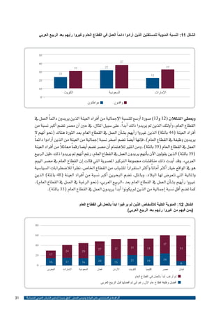 ‫ً العمل في القطاع العام وغيروا رأيهم بعد الربيع العربي‬
‫الشكل 11: النسبة المئوية للمستفتين الذين أرادوا دائما‬

‫05‬
‫72‬

‫04‬

‫22‬

‫22‬

‫13‬
‫03‬

‫32‬

‫21‬

‫02‬

‫السعودية‬

‫اإلمارات‬

‫01‬

‫الكويت‬

‫0‬

‫مواطنون‬

‫وافدون‬

‫ويعطي ال�شكالن (21 و31) �صورة �أو�سع للن�سبة الإجمالية من �أفراد العينة الذين يريدون دائم ًا العمل يف‬
‫القطاع العام، و�أولئك الذين مل يريدوا ذلك �أبد ًا. على �سبيل املثال، يف حني �أن م�صر ت�ضم �أكرب ن�سبة من‬
‫�أفراد العينة (44 باملئة) الذين غريوا ر�أيهم ب�ش�أن العمل يف القطاع العام بعد الثورة هناك (نحو �أنهم ال‬
‫يريدون وظيفة يف القطاع العام)، ف�إنها �أي�ض ًا ت�ضم �أ�صغر ن�سبة �إجمالية من العينة من الذين �أرادوا دائم ًا‬
‫ً‬
‫العمل يف القطاع العام (93 باملئة). ومن املثري لالهتمام �أن م�صر ت�ضم �أي�ضا رقم ًا مماثال من �أفراد العينة‬
‫(93 باملئة) الذين يقولون الآن ب�أنهم يريدون العمل يف القطاع العام، رغم �أنهم مل يريدوا ذلك «قبل الربيع‬
‫العربي». وقد �أيدت ذلك مناق�شات جمموعة الرتكيز امل�صرية التي قالت �إن القطاع العام يف م�صر اليوم‬
‫هو يف الواقع خيار �أكرث �أمان ًا و�أكرث ا�ستقرار ًا لل�شباب من القطاع اخلا�ص، نظر ًا لال�ضطرابات ال�سيا�سية‬
‫واملالية التي تتعر�ض لها البالد. وباملثل، ت�ضم البحرين �أكرب ن�سبة من �أفراد العينة (84 باملئة) الذين‬
‫غريوا ر�أيهم ب�ش�أن العمل يف القطاع العام بعد «الربيع العربي» (نحو الرغبة يف العمل يف القطاع العام)،‬
‫كما ت�ضم �أقل ن�سبة �إجمالية من الذين مل يكونوا �أبد ًا يريدون العمل يف القطاع العام (33 باملئة).‬
‫الشكل 21: المئوية الكلية لألشخاص الذين لم يرغبوا ابداً بالعمل في القطاع العام‬
‫(بمن فيهم من غيروا رأيهم بعد الربيع العربي)‬
‫08‬
‫06‬
‫73‬
‫33‬

‫13‬

‫42‬

‫91‬

‫12‬

‫مصر‬

‫إقليمياً‬

‫الكويت‬

‫35‬

‫8‬

‫لبنان‬

‫04‬
‫73‬

‫72‬

‫51‬

‫02‬

‫61‬

‫األردن‬

‫ُ‬
‫عمان‬

‫السعودية‬

‫92‬

‫42‬

‫71‬

‫61‬

‫اإلمارات‬

‫البحرين‬

‫71‬

‫02‬
‫0‬

‫لم أرغب أبداً بالعمل في القطاع العام‬
‫أفضل وظيفة قطاع عام اآلن رغم أني لم أفضلها قبل الربيع العربي‬

‫أثر اإلعالم االجتماعي على الريادة وفرص العمل - آفاق جديدة لتمكين الشباب العربي اقتصادياً ؟‬

‫13‬

 