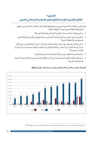 ‫الملحق 1‬

‫النتائج الرئيسية لإلصدار الرابع لتقرير اإلعالم االجتماعي العربي‬

‫يهدف تقرير الإعالم االجتماعي العربي �إىل �صياغة فهم �أف�ضل لت�أثري الإعالم االجتماعي على التطوير‬
‫والتنمية يف املنطقة العربية ببحث الت�سا�ؤالت التالية:‬
‫• ما هي توجهات انت�شار خدمات التوا�صل االجتماعي يف املنطقة العربية؟‬
‫• ما هو معدل منو ا�ستخدام و�سائل التوا�صل االجتماعي، وما هو التوزيع ال�سكاين والنوع االجتماعي‬
‫للم�ستخدمني يف املنطقة العربية؟‬
‫• ما هي العوامل التي ت�ؤثر على ا�ستخدام هذه املن�صات يف البلدان العربية املختلفة (على �سبيل املثال،‬
‫الدخل، ون�سبة ال�شباب من ال�سكان، و�إمكانية الو�صول �إىل التقنيات الرقمية، ومعدالت حرية ا�ستخدام‬
‫الإنرتنت، وغريها)؟‬
‫• ما هو ت�أثري هذه الظواهر على م�شاركة املواطنني واالندماج االجتماعي؟‬
‫• ما هو ت�أثري الآليات االجتماعية اجلديدة التي ت�أثرت بالإعالم االجتماعي على االبتكار وريادة الأعمال‬
‫يف املجتمعات العربية؟‬
‫الشكل 41: انتشار مستخدمي اإلعالم االجتماعي في دول عربية مختارة (يونيو 2102)‬

‫00.54‬
‫36.04‬

‫00.04‬
‫13.43‬

‫41.43‬

‫00.53‬

‫17.23‬
‫82.92‬

‫00.03‬

‫09.72‬
‫39.52‬

‫00.52‬
‫81.91‬

‫00.02‬
‫26.61‬
‫24.31‬

‫87.21 38.21‬

‫01.31‬

‫67.9‬
‫50.6‬
‫52.3‬

‫68.2‬
‫29.0‬

‫اإلمارات‬

‫الكويت‬

‫األردن‬

‫53.4‬
‫18.1‬

‫لبنان‬

‫05.9‬
‫33.5‬

‫90.3‬
‫11.0‬

‫قطر‬

‫تويتر‬

‫00.51‬

‫50.7‬
‫98.2‬

‫70.2‬

‫تونس‬

‫70.4‬

‫البحرين‬

‫فيسبوك‬

‫00.5‬

‫74.2‬
‫43.0‬

‫السعودية‬

‫21.0‬

‫ُ‬
‫عمان‬

‫00.01‬

‫92.1‬

‫المغرب‬

‫53.0‬

‫37.0 20.0‬

‫مصر‬

‫39.0‬

‫الجزائر‬

‫00.0‬

‫لينكد إن‬

‫41 تقرير الإعالم االجتماعي العربي من �إعداد برنامج احلوكمة واالبتكار بكلية دبي للإدارة احلكومية، ومت ن�شر الإ�صدار الرابع يف يوليو 2102‬

‫أثر اإلعالم االجتماعي على الريادة وفرص العمل - آفاق جديدة لتمكين الشباب العربي اقتصادياً ؟‬

‫73‬

 