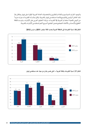 ‫والوجود املتزايد لل�سيا�سيني والقادة واملفكرين وال�شخ�صيات العامة العربية امل�ؤثرة على تويرت ميثالن بال‬
‫�شك العامل الرئي�سي يف تو�سيع قاعدة م�ستخدمي تويرت بالعربية، ولكن مبادرات كتغريدات عززت مزيد ًا‬
‫من الوعي ب�أهمية ا�ستخدام العربية يف التغريدات، وزيادة املحتوى العربي على الإنرتنت، وغر�ست ثقافة‬
‫التطوع والإح�سا�س باالنتماء للمجتمع �ضمن املجتمع ال�سريع النمو مل�ستخدمي الإنرتنت بالعربية.‬
‫الشكل 61: نسبة التغريدات في المنطقة العربية بحسب اللغة سبتمبر 1102 و مارس 2102‬

‫07‬
‫1.26‬
‫06‬
‫2.84‬

‫4.44‬

‫05‬

‫سبتمبر1102‬

‫04‬
‫6.23‬

‫مارس2102‬

‫03‬
‫02‬
‫4.7‬

‫3.5‬

‫01‬

‫اإلنكليزية‬

‫أخرى‬

‫0‬

‫العربية‬

‫الشكل 71: نسبة التغريدات باللغة العربية – أعلى خمس بلدان من حيث عدد مستخدمي تويتر‬

‫09‬
‫77‬

‫08‬

‫17‬

‫07‬

‫46‬
‫95‬

‫85‬
‫25‬

‫06‬
‫84‬

‫مارس2102‬

‫05‬
‫04‬

‫63‬

‫سبتمبر1102‬

‫94‬

‫03‬
‫71‬

‫02‬
‫01‬

‫البحرين‬

‫اإلمارات‬

‫الكويت‬

‫السعودية‬

‫مصر‬

‫0‬

‫أثر اإلعالم االجتماعي على الريادة وفرص العمل - آفاق جديدة لتمكين الشباب العربي اقتصادياً ؟‬

‫14‬

 