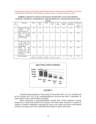 International Journal of Marketing and Human Resource Management (IJMHRM), ISSN 0976
– 6421 (Print), ISSN 0976 – 643X (Online), Volume 5, Issue 1, January-February (2013)
January February

TABLE 5: SHOWS PATIENT/ATTENDANT RESPONSE LEVEL REGARDING
OVERALL HOSPITAL EXPERIENCE, FORTIS HOSPITAL, SHALIMAR BAGH, NEW
EXPERIENCE,
DELHI
Sr.
No.

Statement

Great

Quite
Bit

Little

Not At
All

Not
Sure

Average
Mean

Standard
Deviation

Coefficient
of
variation

1

Thinking about all
aspects
how
satisfied are you?
How much do you
were
actually
helped by treatment
in the hospital?

24

19

7

0

0

4.3

0.7

17%

232

19

7

1

0

4.3

0.8

18%

22

20

7

0

1

4.2

0.8

20%

18

25

4

2

1

4.3

0.8

21%

87
(43.5%)

83
(41.5%)

25
(12.5%)

3
(1.5%)

2
(1%)

4.3

0.8

19%

2

3

4

If need arises what
are the chances you
would go back to
the hospital:
What
are
the
chances you will
recommended the
hospital to family
and friends
Overall Response

ABOUT OVERALL HOSPITAL EXPERIENCE
60.00%

43.50% 41.50%

40.00%
12.50%

20.00%

1.50%

0.00%
Great Quite
Bit

Little

1%

Not At
All

Not
Sure

FIGURE 5
Overall hospital experience: larger group of the patients 85% was very satisfied with
all the facilities and 15% of the respondent/patients answered that there is possibility of
improvement in the overall facilities of hospital.
Mean satisfaction of patients/attendants towards their overall experience towards
towards
hospital was 4.3+0.8 with coefficient of variation 19% which shows that there is variation in
0.8
19
response of patient’s helpfulness regarding the chances you would come back to the hospital
in future, the chances you will recommended the hospital to family and friends.

19

 