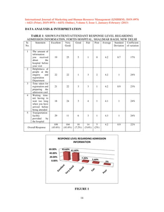 International Journal of Marketing and Human Resource Management (IJMHRM), ISSN 0976
– 6421 (Print), ISSN 0976 – 643X (Online), Volume 5, Issue 1, January-February (2013)
January February

DATA ANALYSIS & INTERPRETATION
PRETATION
TABLE 1: SHOWS PATIENT/ATTENDANT RESPONSE LEVEL REGARDING
ADMISSION INFORMATI0N, FORTIS HOSPITAL, SHALIMAR BAGH, NEW DELHI
Sr.
No.

Statement

1

The amount of
information
you received
about
the
hospital before
your visit
Helpfulness of
people at the
enquiry
and
registration
Department
Time taken for
registration and
preparing the
admission card
Waiting time:
not having to
wait too long
when you have
arrived before
being attended
Transportation
facility
provided
by
the hospital

2

3

4

5

Overall Response

Excellent

Very
Good

Good

Fair

Poor

Average

Standard
Deviation

Coefficient
of variation

19

25

5

1

0

4.2

0.7

17%

22

22

1

3

2

4.2

1

24%

21

22

3

3

1

4.2

0.9

23%

18

24

3

4

1

4.1

1

24%

29

11

6

3

1

4.3

1

24%

109
(43.6%)

104
(41.6%)

18
(7.2%)

14
(5.6%)

5
(2%)

4.2

0.9

22%

RESPONSE LEVEL REGARDING ADMISSION
INFORMATION
60.00%

43.60% 41.60%

40.00%
20.00%
0.00%

7.20%

FIGURE 1
14

5.60%

2%

 