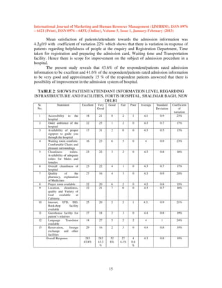 International Journal of Marketing and Human Resource Management (IJMHRM), ISSN 0976
– 6421 (Print), ISSN 0976 – 643X (Online), Volume 5, Issue 1, January-February (2013)

Mean satisfaction of patients/attendants towards the admission information was
4.2+0.9 with coefficient of variation 22% which shows that there is variation in response of
patients regarding helpfulness of people at the enquiry and Registration Department, Time
taken for registration and preparing the admission card, Waiting time and Transportation
facility. Hence there is scope for improvement on the subject of admission procedure in a
hospital.
The present study reveals that 43.6% of the respondent/patients rated admission
information to be excellent and 41.6% of the respondent/patients rated admission information
to be very good and approximately 15 % of the respondent patients answered that there is
possibility of improvement in the admission system of hospital.
TABLE 2: SHOWS PATIENT/ATTENDANT INFORMATION LEVEL REGARDING
INFRASTRUCTURE AND FACILITIES, FORTIS HOSPITAL, SHALIMAR BAGH, NEW
DELHI
Sr.
No.
1
2
3

4

5

6
7

8
9

10

11
12
13

Statement

Accessibility to the
hospital
Outer ambience of the
hospital
Availability of proper
signpost to guide you
through the hospital
Waiting room comforts:
Comfortable Chairs and
pleasant surroundings
Cleanliness
toilets.
Availability of adequate
toilets for Males and
females
Overall cleanliness of
hospital
Quality
of
the
pharmacy, explanation
of Medicines
Prayer room available
Location, cleanliness,
quality and Variety of
food
available
at
Cafeteria
Internet, STD, ISD,
Bookshop
facility
available
Guesthouse facility for
patient’s relatives
Language
Translator
available
Reservation,
foreign
exchange and other
facilities
Overall Response

Excellent

Very
Good

Good

Fair

Poor

Average

Standard
Deviation

18

21

8

2

1

4.1

0.9

Coefficient
of
variation
23%

22

25

1

2

0

4.3

0.7

17%

17

31

2

0

0

4.3

0.5

13%

16

23

6

5

0

4

0.9

23%

23

22

3

2

0

4.3

0.8

18%

23

22

4

1

0

4.3

0.7

17%

27

16

4

3

0

4.3

0.9

20%

22
22

20
21

6
7

2
0

0
0

4.2
4.3

0.8
0.7

19%
16%

25

20

2

2

1

4.3.

0.9

21%

27

18

2

3

0

4.4

0.8

19%

14

27

5

2

2

4

1

24%

29

16

2

3

0

4.4

0.8

19%

285
43.8%

282
43.3
%

52
8%

27
4.1%

4
0.6
%

4.3

0.8

19%

15

 