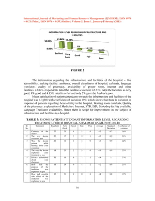 International Journal of Marketing and Human Resource Management (IJMHRM), ISSN 0976
– 6421 (Print), ISSN 0976 – 643X (Online), Volume 5, Issue 1, January-February (2013)
January February

INFORMATION LEVEL REGARDING INFRASTRUCTURE AND
FACILITIES
43.84% 43.33%

50.00%

8%

4.15%

0.00%
Exellent

Very
Good

Good

Fair

0.60%

Poor

FIGURE 2
The information regarding the infrastructure and facilities of the hospital – like
accessibility, parking facility, ambience, overall cleanliness of hospital, cafeteria, language
translator, quality of pharmacy, availability of prayer room, internet and other
facilities. 43.84% respondents rated the facilities excellent, 43.33% rated the facilities as very
good, 8% good and 4.15% rated it as fair and only 2% gave the feedback poor.
Mean satisfaction of patients/attendants towards the infrastructure and facilities of the
action
hospital was 4.3+0.8 with coefficient of variation 19% which shows that there is variation in
0.8
19
response of patients regarding Accessibility to the hospital, Waiting room comforts, Quality
of the pharmacy, explanation of Medicines, Internet, STD, ISD, Bookshop facility available,
Language Translator availability. Hence there is scope for improvement on the subject of
y.
infrastructure and facilities in a hospital.
TABLE 3: SHOWS PATIENT/ATTENDANT INFORMATION LEVEL REGARDING
TREATMENT, FORTIS HOSPITAL, SHALIMAR BAGH, NEW DELHI
Sr.
No.

Statement

Excellent

Very
Good

Good

Fair

Poor

Average

Standard
Deviation

Coefficient of
variation

1

Courtesy of the
doctor
The way doctor
examined you
Was the doctor
patient
while
hearing about your
complain
The way the doctor
explained
your
treatment to you
Privacy maintained
about
your
diagnosis
How
well
the
purpose
of
the
medicine
was
explained to you
How well possible
side effect of the
medicine
was
explained to you

22

23

4

1

0

4.3

0.7

16%

27

17

3

2

1

4.3

0.9

21%

26

16

4

4

0

4.3

0.9

22%

18

25

2

5

0

4.1

0.9

22%

31

10

6

2

1

4.4

1

23%

19

28

0

1

2

4.2

0.9

21%

17

31

0

0

2

4.2

0.8

19%

2
3

4

5

6

7

16

 
