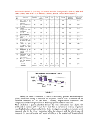 International Journal of Marketing and Human Resource Management (IJMHRM), ISSN 0976
– 6421 (Print), ISSN 0976 – 643X (Online), Volume 5, Issue 1, January-February (2013)
January February
Sr.
No.
8

9
10

11
12
13

14

15

16

17

Statement

Excellent

How well is the
effectiveness
of
treatment
Your confidence in
the doctor
Overall
interpersonal skills
of the doctor
Overall
clinical
skills of the doctor
Courtesy of the
nurse
Responsiveness of
the nurses to your
needs
Length of time
nursing staff took to
respond to your
needs
Helpfulness of the
hospital staff in
General
Opportunity to ask
questions
about
your treatment
Were you satisfied
with the assistant
doctors
Overall
Response

Good

Fair

Poor

Average

21

Very
Good
19

4.1

Standard
Deviation
1

Coefficient of
variation
23%

5

5

0

26

19

3

2

0

4.4

0.8

18%

25

29

2

3

0

4.3

0.8

19%

27

15

5

3

0

4.3

0.9

21%

16

27

5

3

0

4.1

0.8

18%

15

25

7

3

0

4

0.8

21%

15

27

5

3

0

4.1

0.8

20%

14

24

7

3

2

3.9

1

26%

13

23

11

1

2

3.9

1

25%

18

26

4

2

0

4.2

0.8

18%

350
(41.11%)

375

73

42

10

4.2

0.9

21%

(44.1%)

(8.5%)

(4.9%)

(1.1%)

INFORMATION REGARDING TREATMENT
50.00%

41.11%44.11%
8.58%

0.00%
Exellent Very
Good

Good

4.94%

Fair

1.17%

Poor

FIGURE 3
During the course of treatment: (a) Doctor – the courtesy, patience while hearing and
privacy maintained during examination and diagnosis, clinical skills, explanation of the
treatment, medicines etc. and (b) Nurse – courtesy, responsiveness, helpfulness, and
compassion should create great sense on the foreign patients and their attendants.
sense
Mean satisfaction of patients/attendants towards the course of treatment was 4.2
4.2+0.9 with
coefficient of variation 21% which shows that there is variation in response of patients
regarding helpfulness of patients by the (a) doctor about patients complain, explanation about
treatment what to do, privacy maintained about the diagnosis and the effectiveness of
treatment, (b) nurse & hospital staff about helpfulness of the hospital staff in general and
17

 