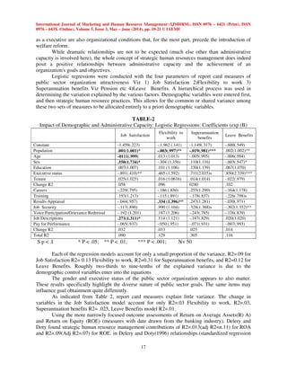 International Journal of Marketing and Human Resource Management (IJMHRM), ISSN 0976 – 6421 (Print), ISSN
0976 – 643X (Online), Volume 5, Issue 3, May – June (2014), pp. 10-21 © IAEME
17
as a executive are also organizational conditions that, for the most part, precede the introduction of
welfare reform.
While dramatic relationships are not to be expected (much else other than administrative
capacity is involved here), the whole concept of strategic human resources management does indeed
posit a positive relationships between administrative capacity and the achievement of an
organization's goals and objectives.
Logistic regressions were conducted with the four parameters of report card measures of
public sector organization attractiveness Viz 1) Job Satisfaction 2)Flexibility to work 3)
Superannuation benefits Viz Pension etc 4)Leave Benefits. A hierarchical process was used in
determining the variation explained by the various factors. Demographic variables were entered first,
and then strategic human resource practices. This allows for the common or shared variance among
these two sets of measures to be allocated entirely to a priori demographic variables.
TABLE-2
Impact of Demographic and Administrative Capacity: Logistic Regressions: Coefficients (exp (B)
Job Satisfaction
Flexibility to
work
Superannuation
benefits
Leave Benefits
Constant -1.459(.223) -.1.962 (.141) -1.149(.317) -.600(.549)
Population .001(1.001)* -.003(.997)** -.019(.981)*** .002(1.002)**
Age -0111(.999) .013 (1.013) -.005(.995) -.006(.994)
Sex .550(1.734)* -.304 (1.356) .110(1.116) -.603(.547)*
Education .007(1.007) .101 (1.106) .130(1.139) .067(1.070)
Executive status -.891(.410)** .465 (1.592) .711(2.035)s .850(2.339)***
Tenure .025(1.025) .016 (1.0616) .014(1.014) -.022(.979)
Change R2 .058 .096 0280 .102
Careers -.229(.795) -.186 (.830) .255(1.290) -.164(1.178)
Training .193(1.213) -.115 (.891) -.178(.837) -.226(.798)s
Results Appraisal -.044(.957) .334 (1.396)** .247(1.281) -.030(.971)
Job Security -.117(.890) .990 (1.104) .328(1.388)s -.302(1.352)**
Voice Participation/Grievance Redressal -.192 (1.201) .187 (1.206) -.243(.785) -.176(.839)
Job Descriptions .271(1.311)* .114 (1.121) -.187(.829) .020(1.020)
Pay for Performance -.065(.937) -.050 (.951) -.071(.931) -.007(.993)
Change R2 .032 .033 .025 .014
Total R2 .090 .129 .305 .116
S p < .I * P < .05; ** P < .01; *** P < .001; N= 50
Each of the regression models account for only a small proportion of the variance, R2=.09 for
Job Satisfaction R2= 0.13 Flexibility to work, R2=0.31 for Superannuation benefits, and R2=0.12 for
Leave Benefits. Roughly two-thirds to nine-tenths of the explained variance is due to the
demographic control variables enter into the equations
The gender and executive status of the public sector organization appears to also matter.
These results specifically highlight the diverse nature of public sector goals. The same items may
influence goal obtainment quite differently.
As indicated from Table 2, report card measures explain little variance. The change in
variables in the Job Satisfaction model account for only R2=.03 Flexibility to work, R2=.03,
Superannuation benefits R2= .025, Leave Benefits model R2=.01.
Using the more narrowly focused outcome assessments of Return on Average Assets(R) A)
and Return on Equity (ROE) (measures with date drawn from the banking industry). Delery and
Doty found strategic human resource management contributions of R2=.013(adj R2=n.11) for ROA
and R2=.09(Adj R2=.07) for ROE. in Delery and Doty(1996) relationships.(standardized regression
 