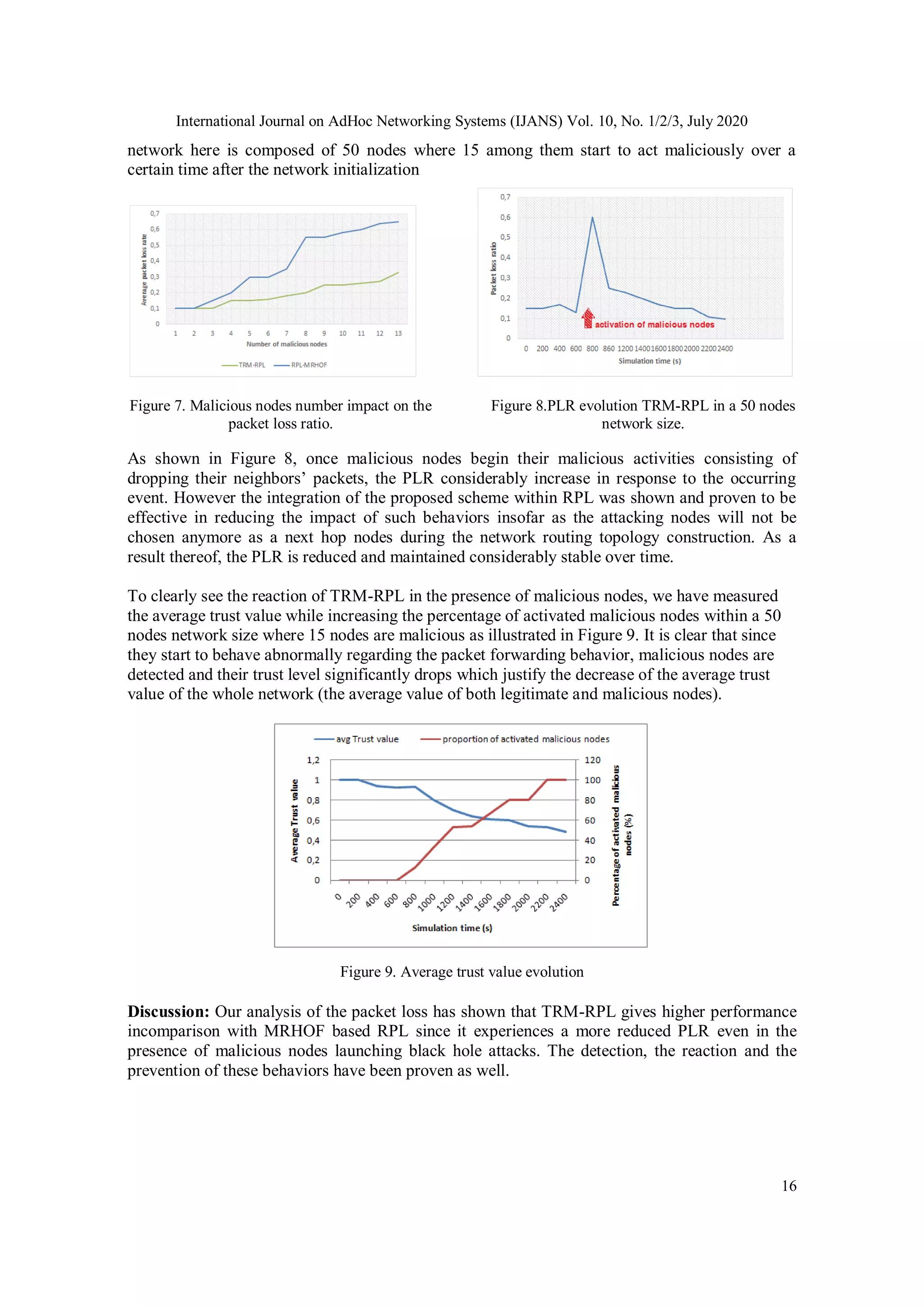 International Journal on AdHoc Networking Systems (IJANS) Vol. 10, No. 1/2/3, July 2020
16
network here is composed of 50 nodes where 15 among them start to act maliciously over a
certain time after the network initialization
Figure 7. Malicious nodes number impact on the
packet loss ratio.
Figure 8.PLR evolution TRM-RPL in a 50 nodes
network size.
As shown in Figure 8, once malicious nodes begin their malicious activities consisting of
dropping their neighbors’ packets, the PLR considerably increase in response to the occurring
event. However the integration of the proposed scheme within RPL was shown and proven to be
effective in reducing the impact of such behaviors insofar as the attacking nodes will not be
chosen anymore as a next hop nodes during the network routing topology construction. As a
result thereof, the PLR is reduced and maintained considerably stable over time.
To clearly see the reaction of TRM-RPL in the presence of malicious nodes, we have measured
the average trust value while increasing the percentage of activated malicious nodes within a 50
nodes network size where 15 nodes are malicious as illustrated in Figure 9. It is clear that since
they start to behave abnormally regarding the packet forwarding behavior, malicious nodes are
detected and their trust level significantly drops which justify the decrease of the average trust
value of the whole network (the average value of both legitimate and malicious nodes).
Figure 9. Average trust value evolution
Discussion: Our analysis of the packet loss has shown that TRM-RPL gives higher performance
incomparison with MRHOF based RPL since it experiences a more reduced PLR even in the
presence of malicious nodes launching black hole attacks. The detection, the reaction and the
prevention of these behaviors have been proven as well.
 