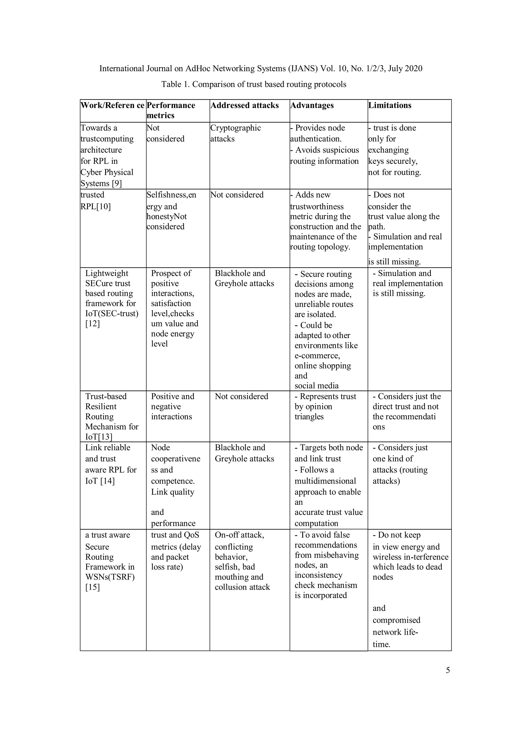 International Journal on AdHoc Networking Systems (IJANS) Vol. 10, No. 1/2/3, July 2020
5
Table 1. Comparison of trust based routing protocols
Work/Referen ce Performance
metrics
Addressed attacks Advantages Limitations
Towards a Not Cryptographic - Provides node - trust is done
trustcomputing considered attacks authentication. only for
architecture - Avoids suspicious exchanging
for RPL in routing information keys securely,
Cyber Physical not for routing.
Systems [9]
trusted Selfishness,en Not considered - Adds new - Does not
RPL[10] ergy and
honestyNot
considered
trustworthiness
metric during the
construction and the
maintenance of the
routing topology.
consider the
trust value along the
path.
- Simulation and real
implementation
is still missing.
Lightweight
SECure trust
based routing
framework for
IoT(SEC-trust)
[12]
Prospect of
positive
interactions,
satisfaction
level,checks
um value and
node energy
level
Blackhole and
Greyhole attacks
- Secure routing
decisions among
nodes are made,
unreliable routes
are isolated.
- Could be
adapted to other
environments like
e-commerce,
online shopping
and
social media
- Simulation and
real implementation
is still missing.
Trust-based
Resilient
Routing
Mechanism for
IoT[13]
Positive and
negative
interactions
Not considered - Represents trust
by opinion
triangles
- Considers just the
direct trust and not
the recommendati
ons
Link reliable Node Blackhole and - Targets both node - Considers just
and trust cooperativene Greyhole attacks and link trust one kind of
aware RPL for ss and - Follows a attacks (routing
IoT [14] competence. multidimensional attacks)
Link quality approach to enable
an
and accurate trust value
performance computation
a trust aware trust and QoS On-off attack, - To avoid false
recommendations
from misbehaving
nodes, an
inconsistency
check mechanism
is incorporated
- Do not keep
Secure
Routing
Framework in
WSNs(TSRF)
[15]
metrics (delay
and packet
loss rate)
conflicting
behavior,
selfish, bad
mouthing and
collusion attack
in view energy and
wireless in-terference
which leads to dead
nodes
and
compromised
network life-
time.
 