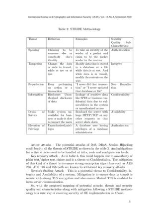Table 2: STRIDE Methodology
Threat Definition Examples Security
Quality Sub-
Characteristic
Spoofing Claiming to be
someone else or
somebody else’s
identity
To take an identity of the
sender of a packet and
claim to be the packet
sender to the receiver
Authentication
Tampering Change the data
or code in transit,
while at use or at
rest
Modify data that is stored
in a database or a file
while data is at rest. And
while data is in transit,
modify the contents on the
wire
Integrity
Repudiation Deny performing
an action or a
transaction
”I never did that transac-
tion” or ”I never updated
that database or file”
Non Repudia-
tion
Information Disclosure Unau-
thorized disclosure
of data
Leakage of sensitive data
like SPDI or business con-
fidential data due to vul-
nerabilities in the system
or unauthorized access
Confidentiality
Denial of
Service
Make system un-
available for busi-
ness or make it slow
to impact the users
Bombard the server with
huge HTTP/TCP or any
other requests so that
server shuts down
Availability
Elevation of
Privilege
Unauthorized privi-
leges
A database user having
privileges of a database
administrator
Authorization
Active Attacks – The potential attacks of DoS, DDoS, Session Hijacking
could lead to all the threats of STRIDE as shown in the table 3. And mitigations
for active attacks need to be handled at infra, code and configuration levels.
Key recovery attack – As in table 3, this could happen due to availability of
plain text/cipher text cipher and is a threat to Confidentiality. The mitigation
of this kind of a threat is to ensure strong encryption algorithms such as AES
256. AES 128 and 256 both are known to withstand key recovery attacks
Network Sniffing Attack – This is a potential threat to Confidentiality, In-
tegrity and Availability of a system. Mitigation is to ensure data in transit is
secure with strong TLS encryption and also ensure Mutual TLS is enabled for
intra server communication.
So, with the proposed mapping of potential attacks, threats and security
quality sub characteristics along with mitigation following a STRIDE method-
ology is a sure way of ensuring security of HE implementation on Cloud.
11
29
International Journal on Cryptography and Information Security (IJCIS), Vol. 10, No.3, September 2020
31
 