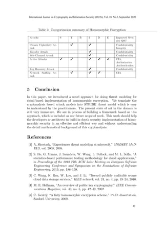 Table 3: Categorization summary of Homomorphic Encryption
Attacks S T R I D E Impacted Secu-
rity QSC
Chosen Ciphertext At-
tack
D D Confidentiality
Integrity
Encoder Attack D Confidentiality
Side Channel Attack D Confidentiality
Active Attacks D D D D D CIA,
Authorization
Authentication
Key Recovery Attack D Confidentiality
Network Sniffing At-
tack
D D D CIA
5 Conclusion
In this paper, we introduced a novel approach for doing threat modeling for
cloud-based implementation of homomorphic encryption. We translate the
cryptanalysis based attack models into STRIDE threat model which is easy
to understand by the practitioners. The present state of art in the domain is
still very immature. We are in process of building a framework based on this
approach, which is included as our future scope of work. This work should help
the developers ar architects to build in-depth security implementation of homo-
morphic security in an effective and efficient way and without understanding
the detail mathematical background of this cryptanalysis.
References
[1] A. Shostack, “Experiences threat modeling at microsoft.” MODSEC MoD-
ELS, vol. 2008, 2008.
[2] S. He, G. Manns, J. Saunders, W. Wang, L. Pollock, and M. L. Soffa, “A
statistics-based performance testing methodology for cloud applications,”
in Proceedings of the 2019 27th ACM Joint Meeting on European Software
Engineering Conference and Symposium on the Foundations of Software
Engineering, 2019, pp. 188–199.
[3] C. Wang, K. Ren, W. Lou, and J. Li, “Toward publicly auditable secure
cloud data storage services,” IEEE network, vol. 24, no. 4, pp. 19–24, 2010.
[4] M. E. Hellman, “An overview of public key cryptography,” IEEE Commu-
nications Magazine, vol. 40, no. 5, pp. 42–49, 2002.
[5] C. Gentry, “A fully homomorphic encryption scheme,” Ph.D. dissertation,
Sanford Univeristy, 2009.
12
30
International Journal on Cryptography and Information Security (IJCIS), Vol. 10, No.3, September 2020
32
 