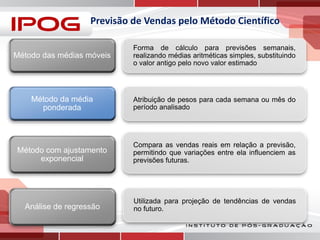 Previsão de Vendas pelo Método Científico
Método das médias móveis

Forma de cálculo para previsões semanais,
realizando médias aritméticas simples, substituindo
o valor antigo pelo novo valor estimado

Método da média
ponderada

Atribuição de pesos para cada semana ou mês do
período analisado

Método com ajustamento
exponencial

Compara as vendas reais em relação a previsão,
permitindo que variações entre ela influenciem as
previsões futuras.

Análise de regressão

Utilizada para projeção de tendências de vendas
no futuro.

 