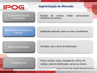 Segmentação de Mercado
Comportamento do
consumidor

Benefícios do produto ou
serviço

Ramo de atividades

Razões de compra,
benefícios na compra.

hábito

socioculturais,

Satisfação sensorial, estar na moda, durabilidade.

Atividade, ramo, forma de distribuição.

Preço, produto, praça, propaganda, esforço de

Marketing mix

vendas, canal de distribuição, serviço ao cliente.

 