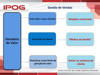Gestão de Vendas

Criar valor a seus clientes

Geradora
de Valor

Relações comerciais

Demanda do cliente

“Médico da família”

Posicionar como fonte de
geração de valor

Entrar no universo do
cliente

 