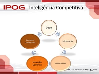 Inteligência Competitiva

Dado

Vantagem
Competitiva

Inovação
Contínua

Informação

Conhecimento

123

 