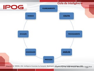PLANEJAMENTO

COLETA

FEEDBACK

PROCESSAMENTO

APLICAÇÃO

ANÁLISE

DISSEMINAÇÃO

PRODUÇÃO

Adaptado de: KRIZAN, LISA. Intelligence Essentials for Everyone. Washington, DC: Joint Military Intelligence College, 1989.

127

 