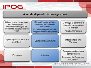 A venda depende de bons gestores
O bom gestor desenvolve
em suas equipes o
conceito de solução de
problemas e agregação de
valor

O gestor passa a focar em
gerir bem

Produtos

Os objetivos de vendas
superam as ideias de
volumes e
lucratividade para se criar
longevidade das empresas

Começa a perdurar o
conceito de construir
e manter
relacionamentos

Canais de Marketing

Inteligência em
Vendas

Clientes

Equipes motivadas e
competentes
Desempenho financeiro
das vendas

 