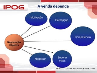 A venda depende
Motivação
Percepção

Competência
Negociação
Objetiva

Negociar

Superar
mitos

 