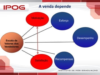 A venda depende
Motivação
Esforço

Desempenho
Escala de
Valores dos
Vendedores

Satisfação

Recompensas

 