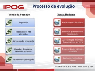 Processo de evolução
Venda do Passado

Venda Moderna

Improviso

Planejamento detalhado

Necessidades não
atendidas

Pesquisas para conhecer
necessidades

Apresentação irrelevante

Apresentação detalhada
dos produtos e serviços

Objeções deixavam o
vendedor surpreso

Tratamento das objeções
estudado

Fechamento prolongado

Fechamento simples e
rápido

 
